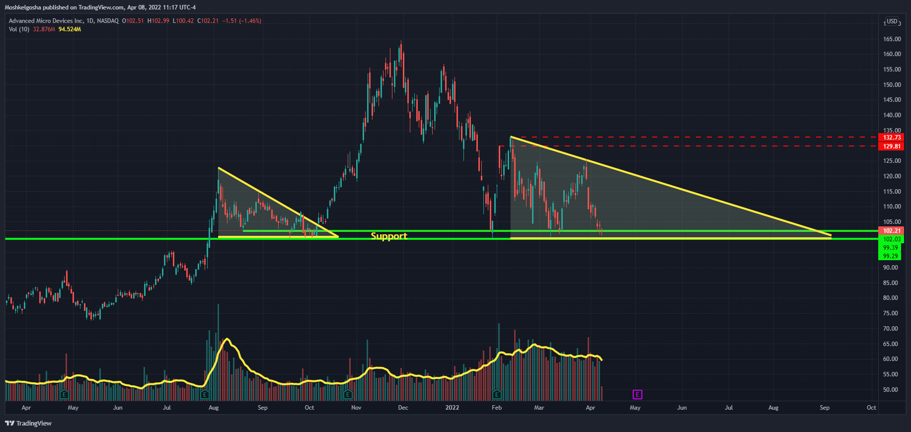 NASDAQ:AMD Chart Image by Moshkelgosha