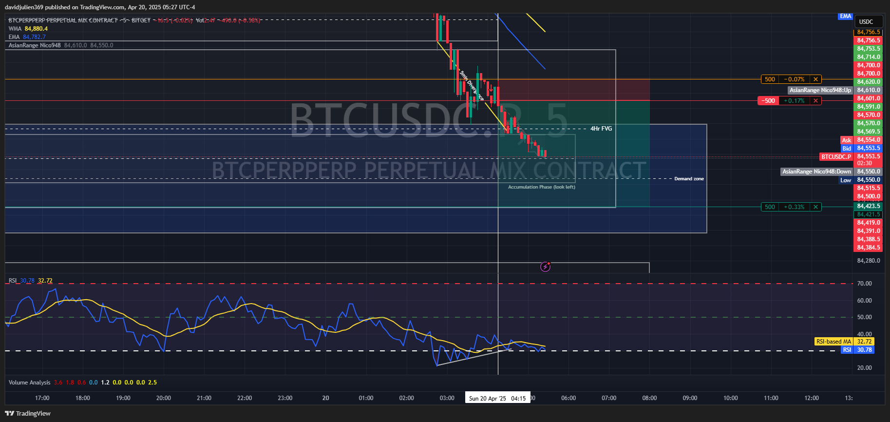BITGET:BTCUSDC.P Chart Image by davidjulien369