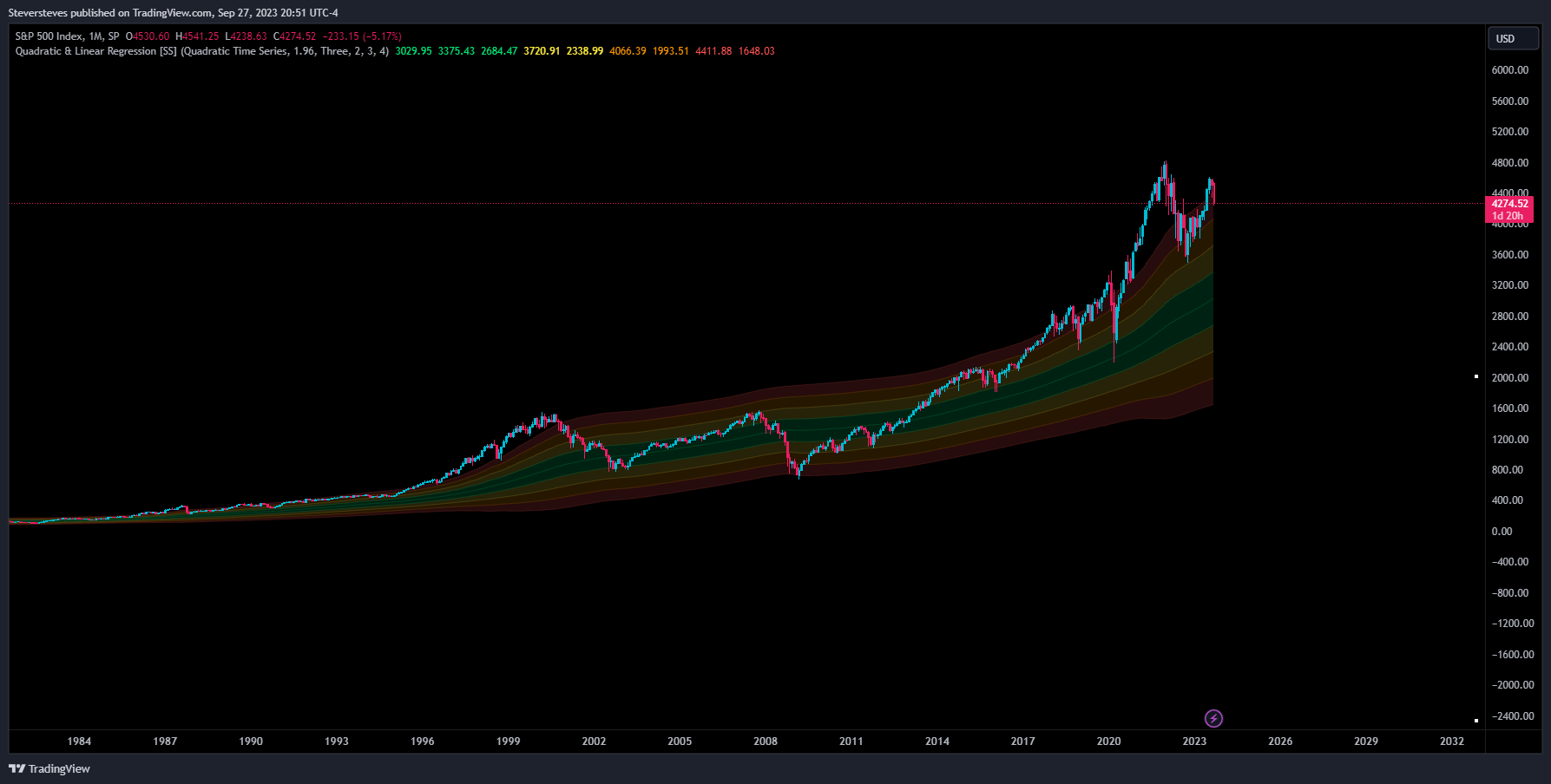 SP:SPX Chart Image by Steversteves