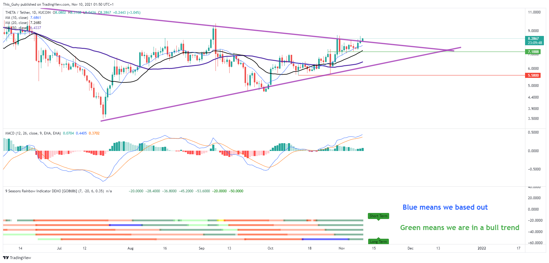 KUCOIN:THETAUSDT Chart Image by This_Guhy