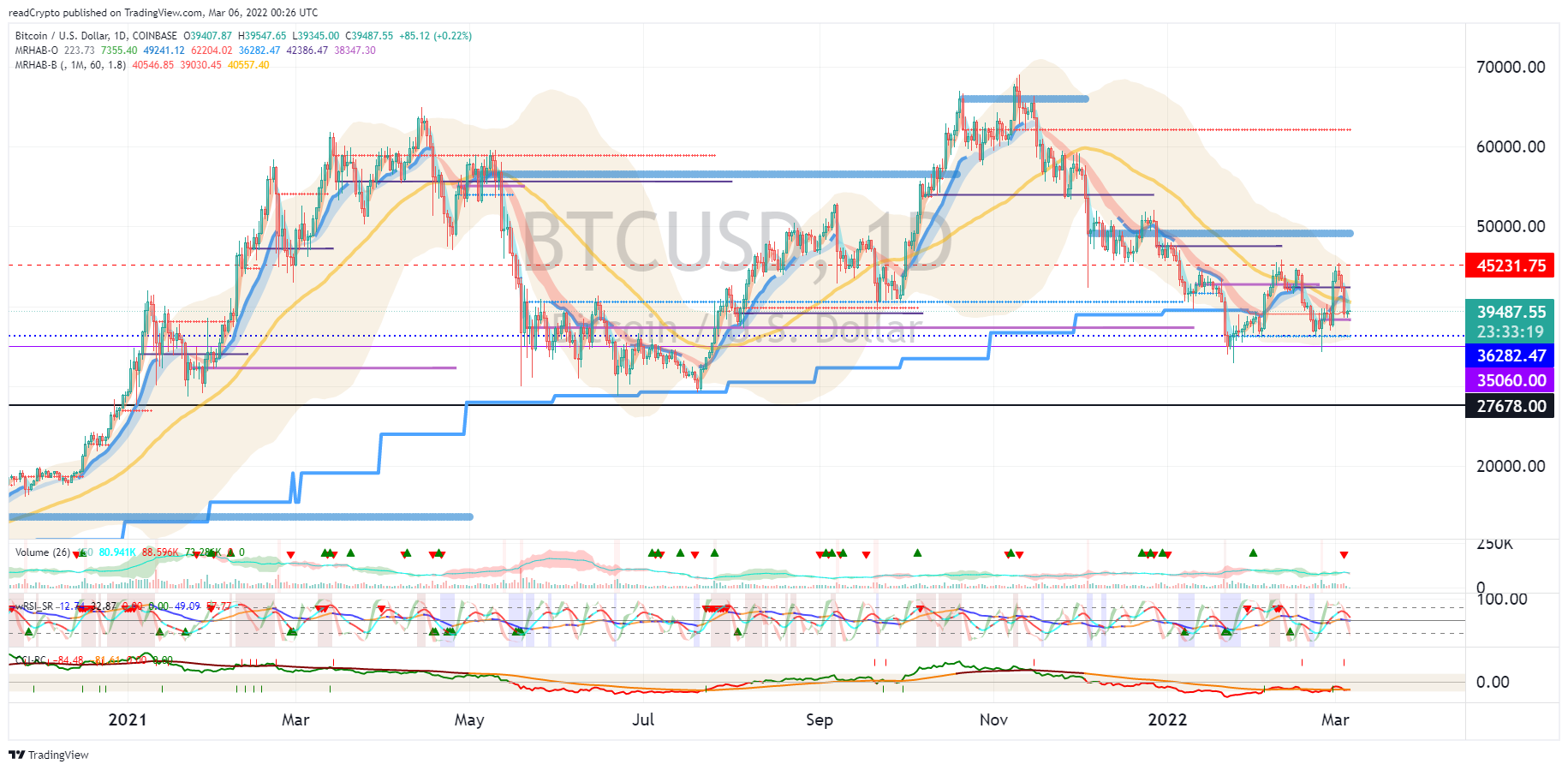 COINBASE:BTCUSD Chart Image by readCrypto