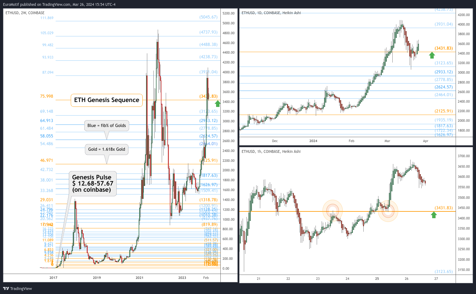 COINBASE:ETHUSD Chart Image by EuroMotif