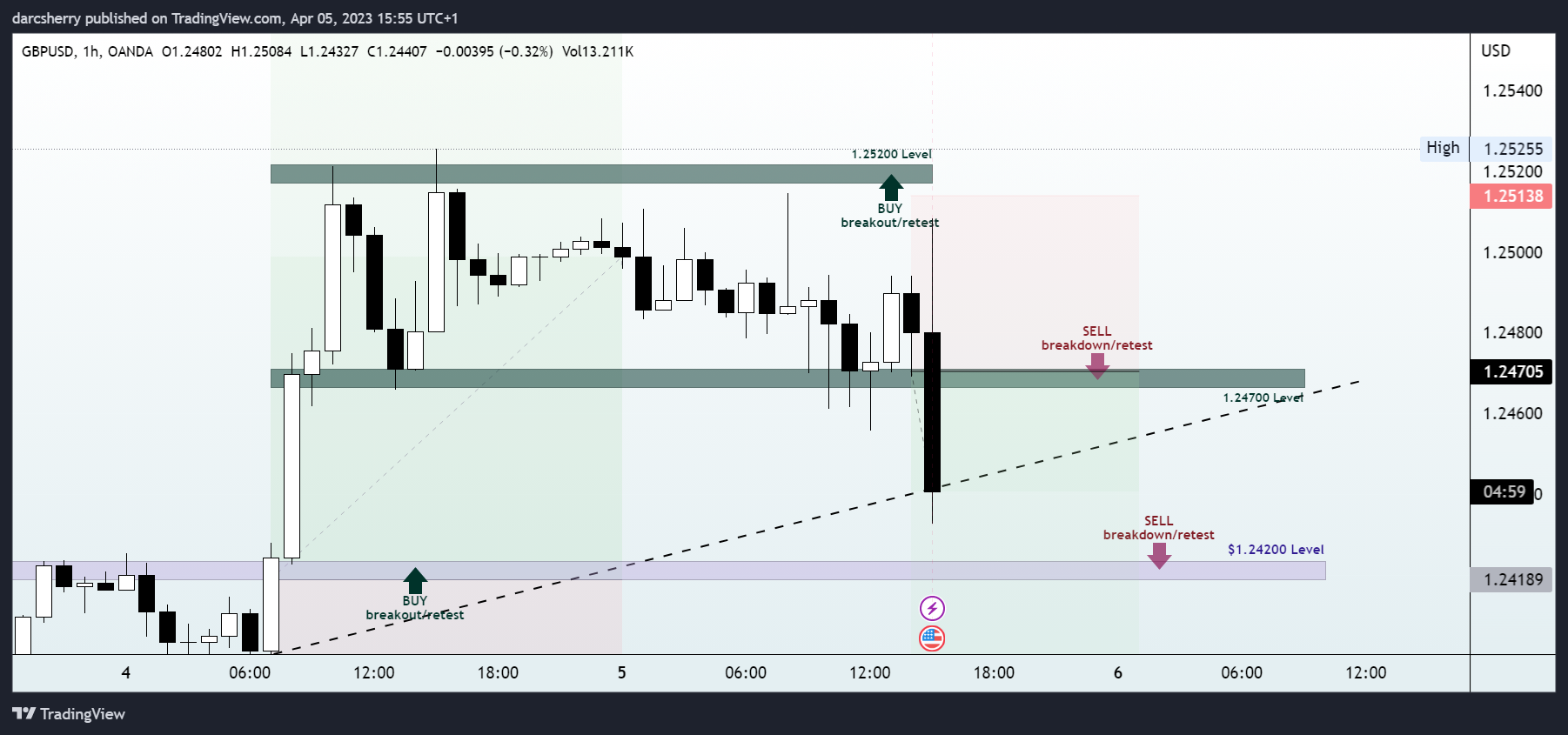 OANDA:GBPUSD Chart Image by darcsherry