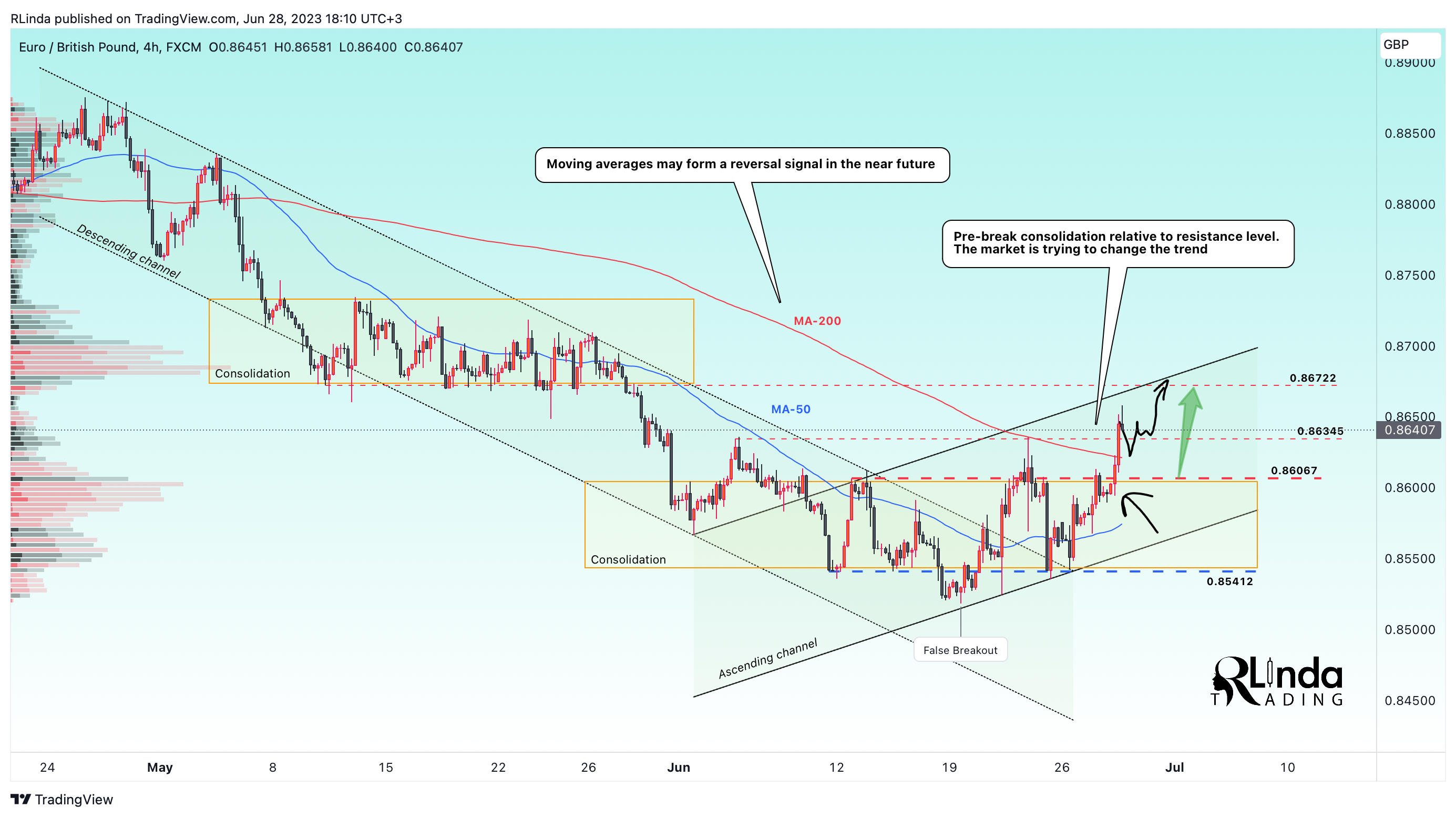 FX:EURGBP Chart Image by RLinda