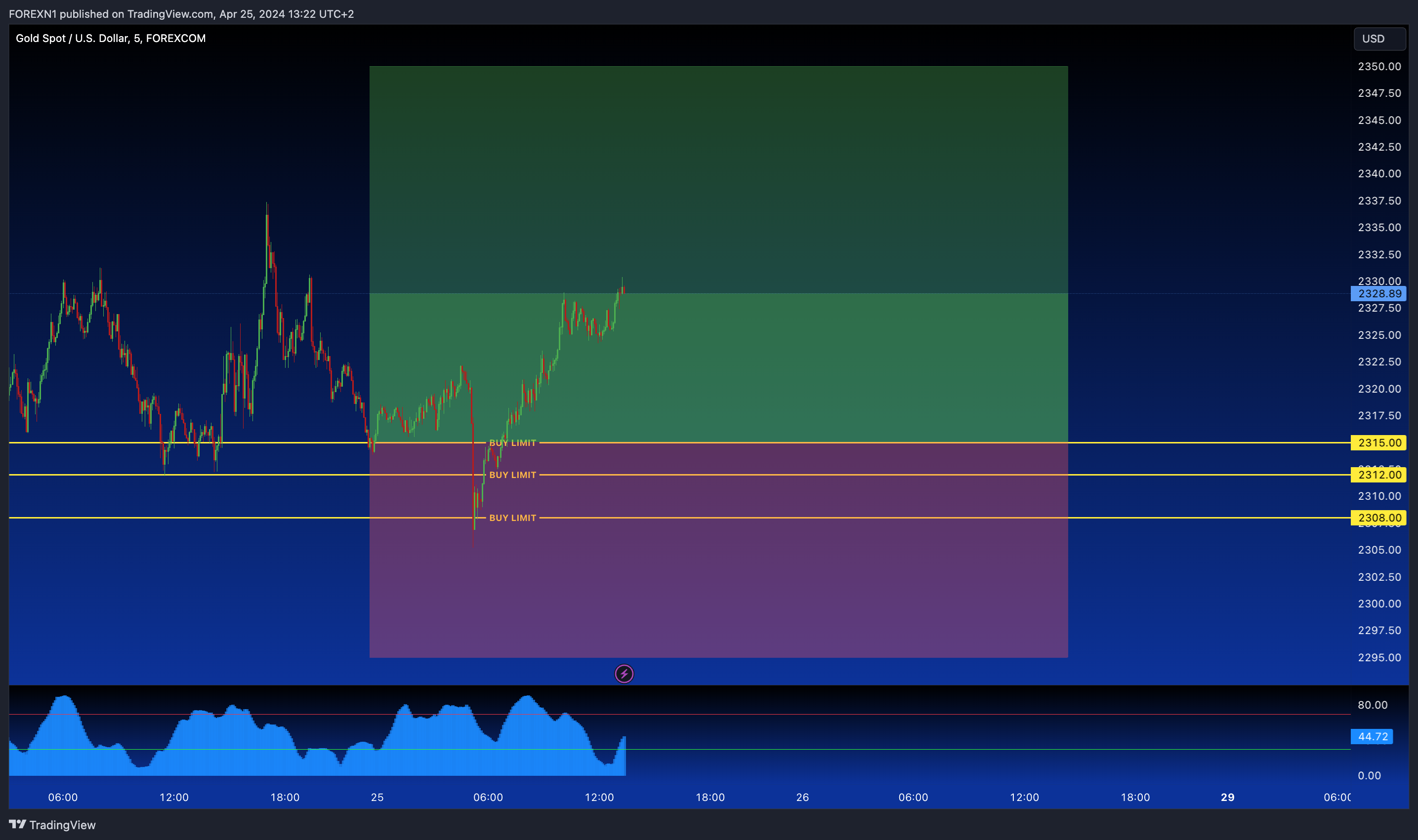 FOREXCOM:XAUUSD Chart Image by FOREXN1
