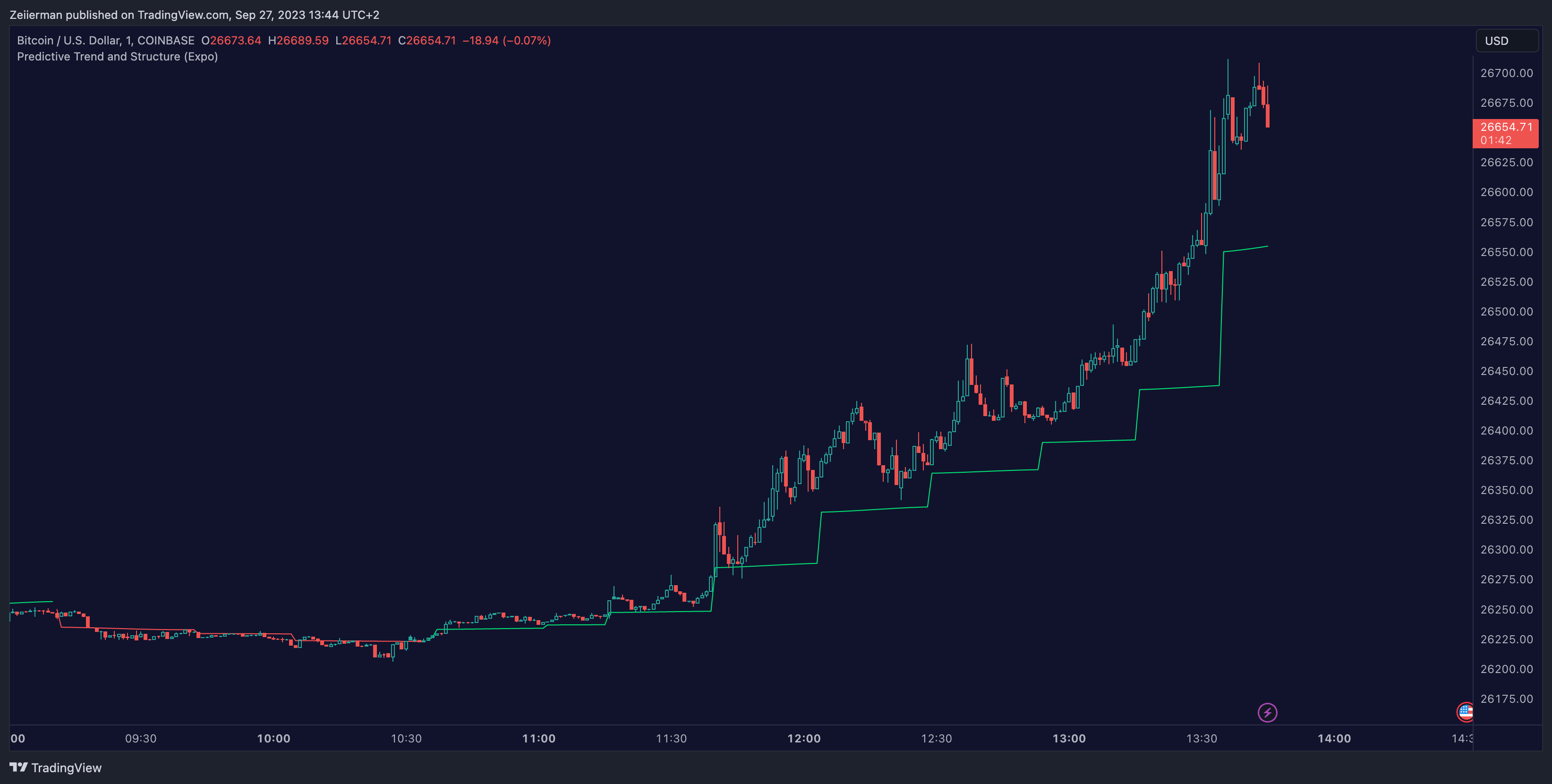 COINBASE:BTCUSD Chart Image by Zeiierman