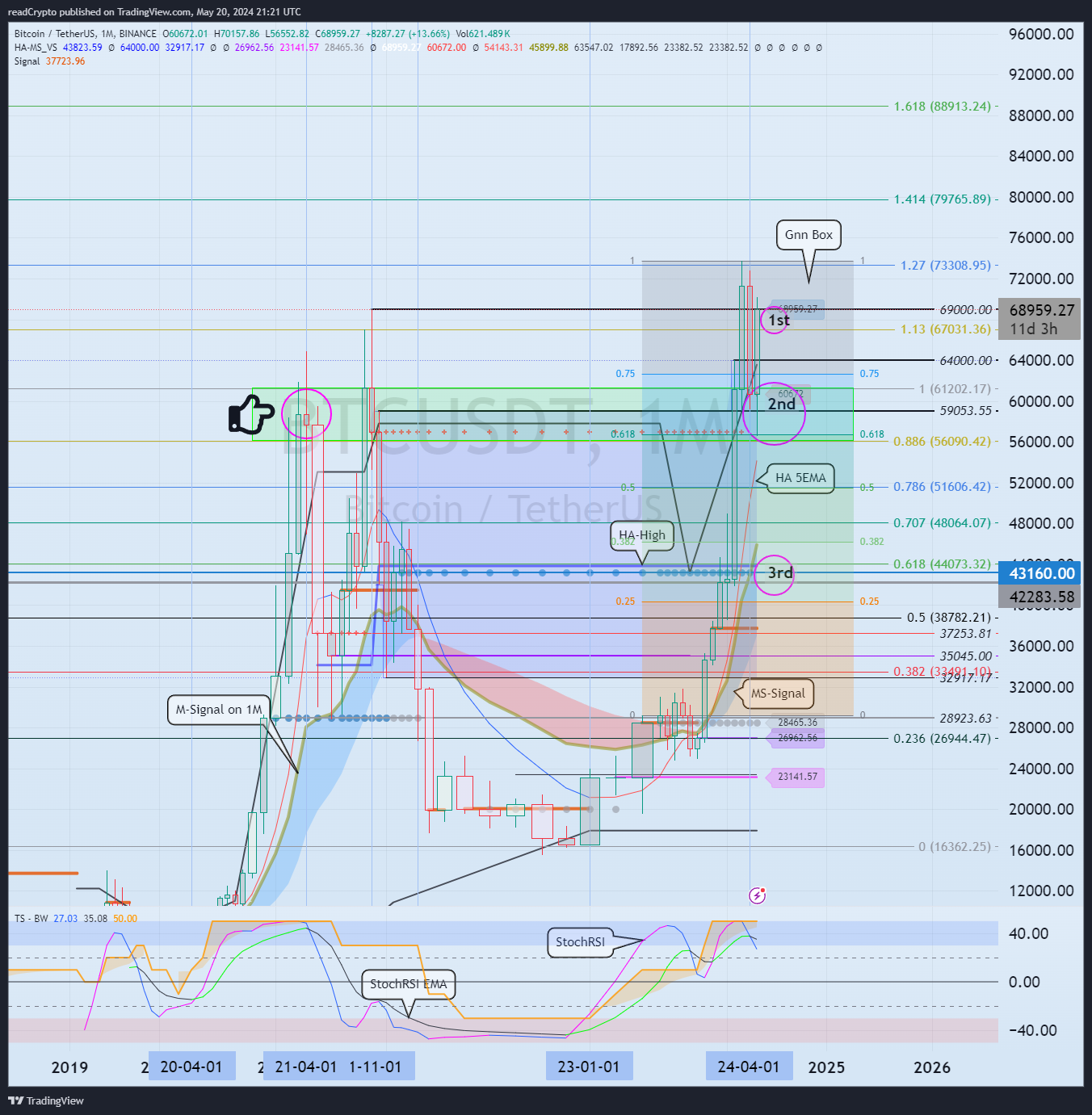 BINANCE:BTCUSDT Chart Image by readCrypto
