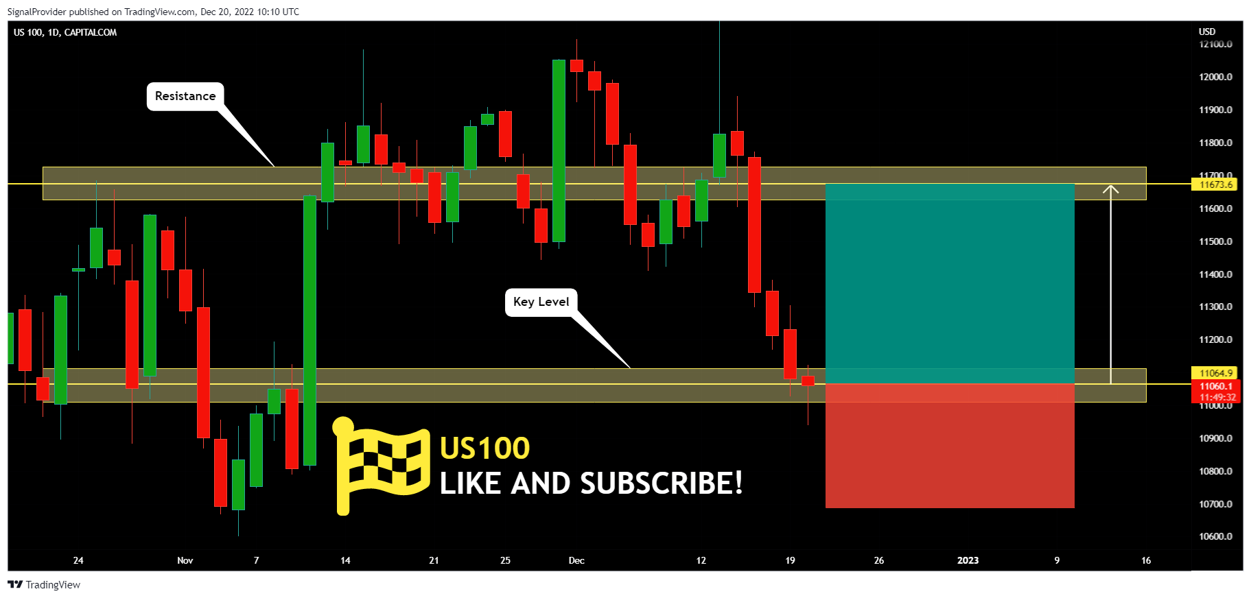 CAPITALCOM:US100 Chart Image by SignalProvider