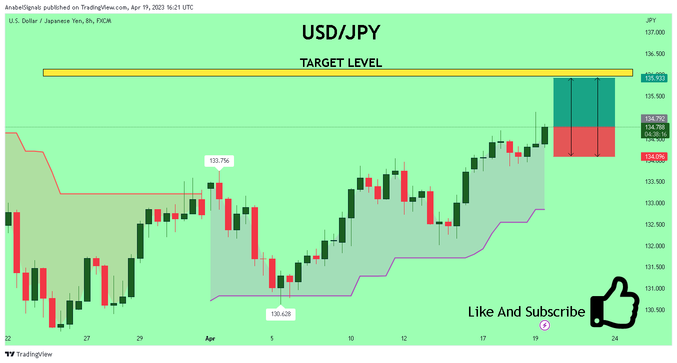FX:USDJPY Chart Image by AnabelSignals