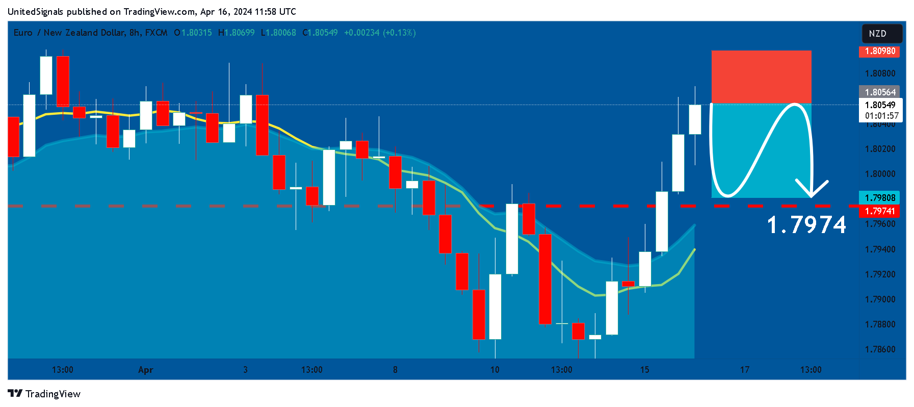 FX:EURNZD Chart Image by UnitedSignals