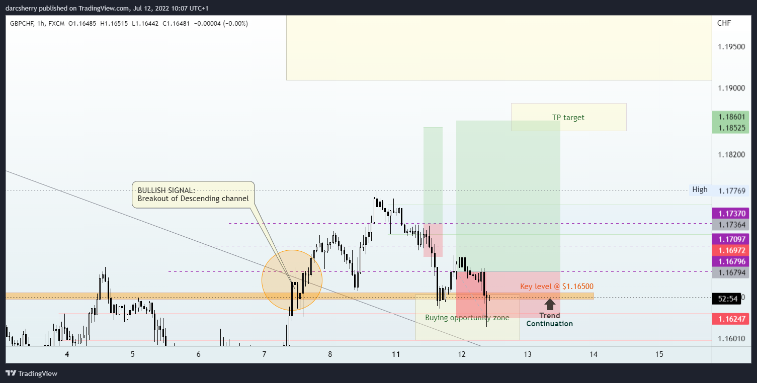 FX:GBPCHF Chart Image by darcsherry