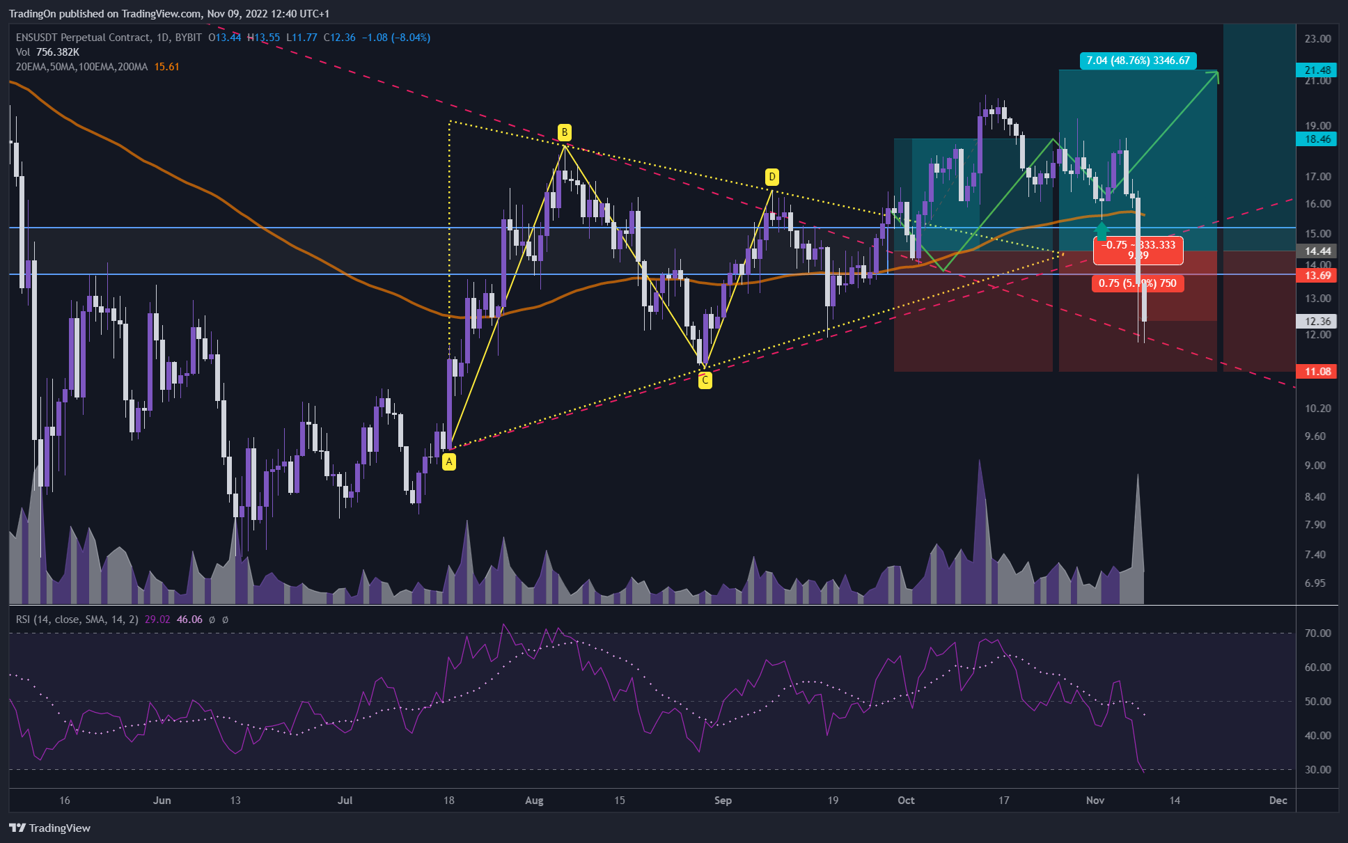 BYBIT:ENSUSDT.P Chart Image by TradingOn