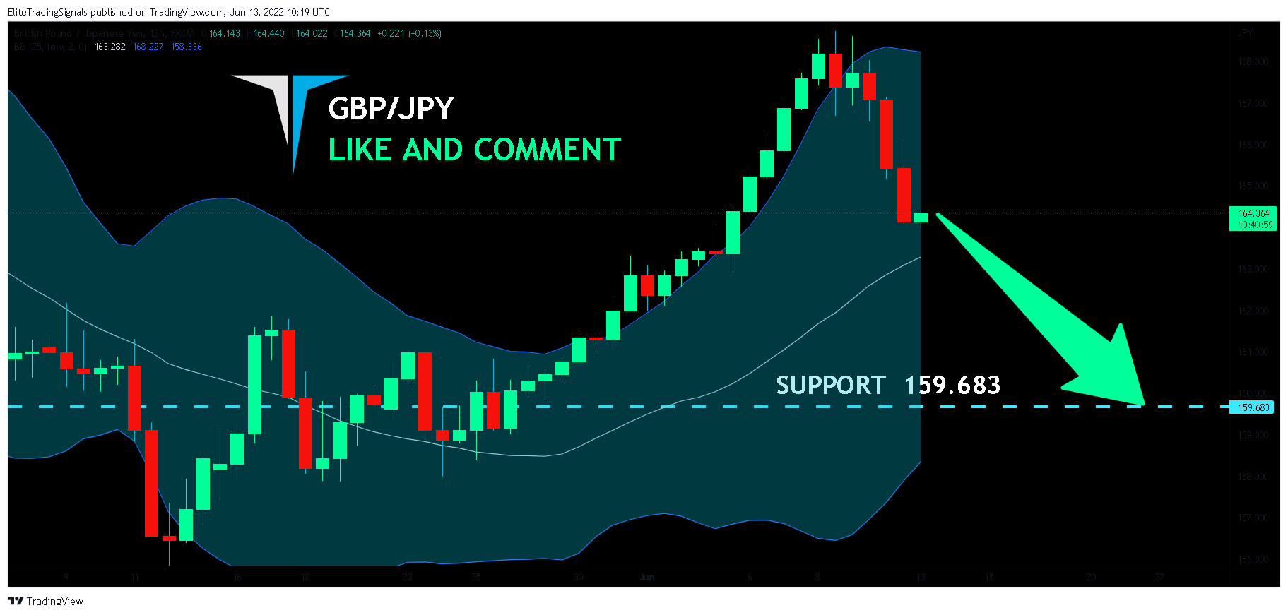 FX:GBPJPY Chart Image by EliteTradingSignals