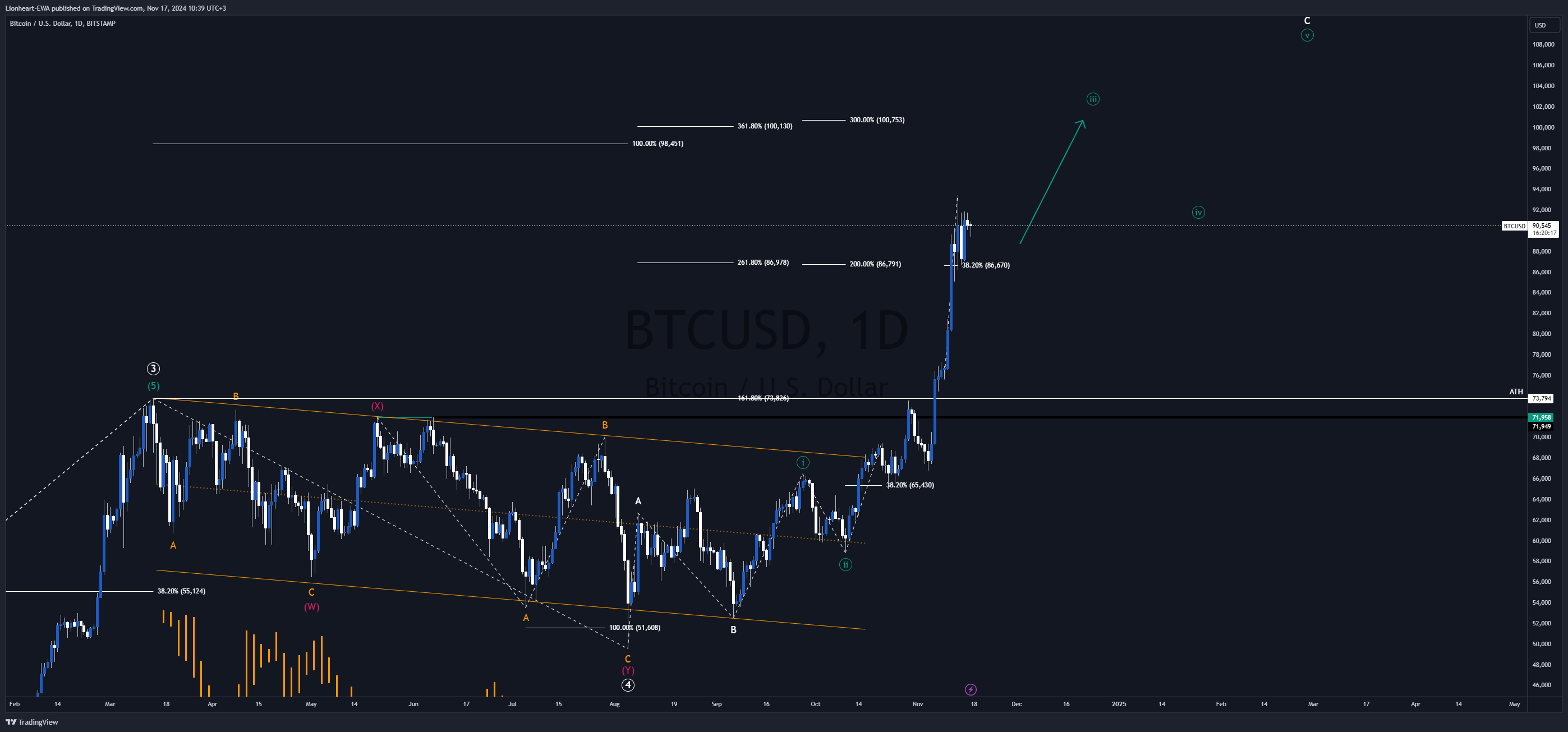 BITSTAMP:BTCUSD Chart Image by EW4X