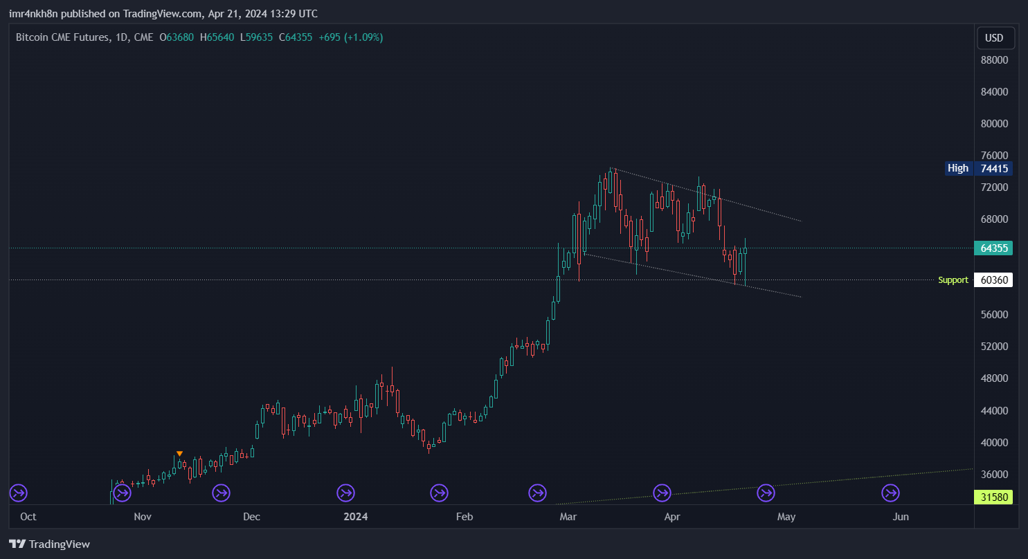 CME_DL:BTC1! Chart Image by imr4nkh8n
