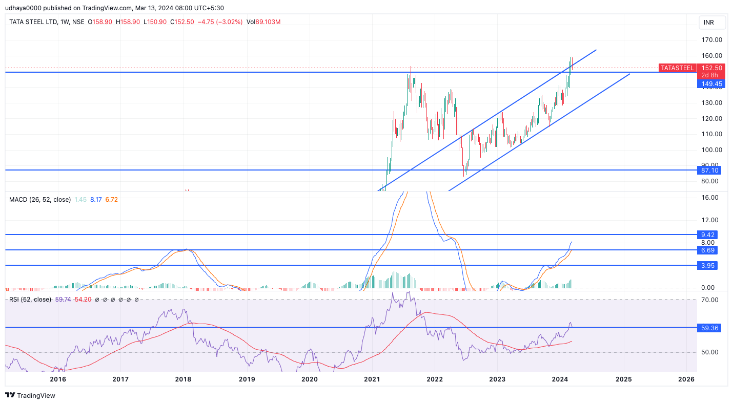 NSE:TATASTEEL Chart Image by udhaya0000