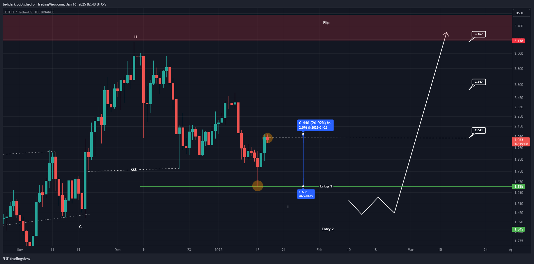 BINANCE:ETHFIUSDT Chart Image by behdark