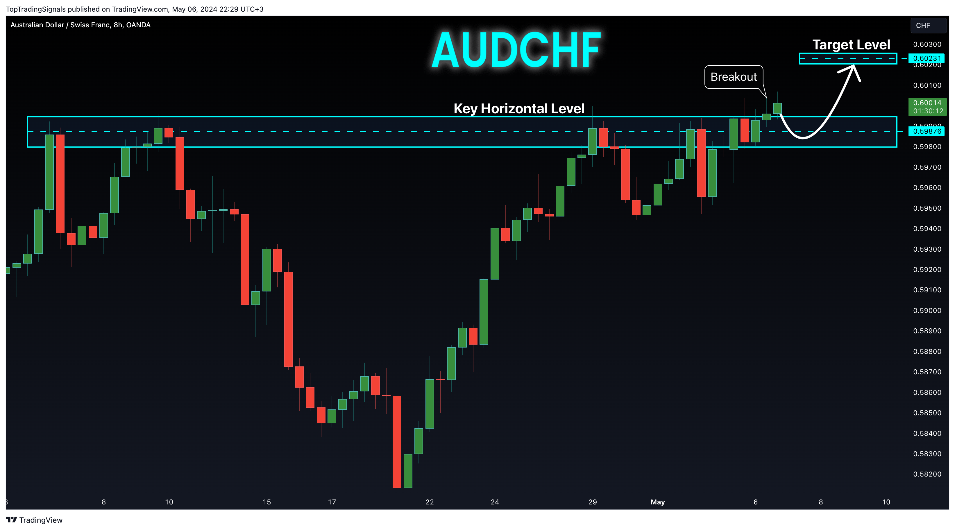 OANDA:AUDCHF Chart Image by TopTradingSignals