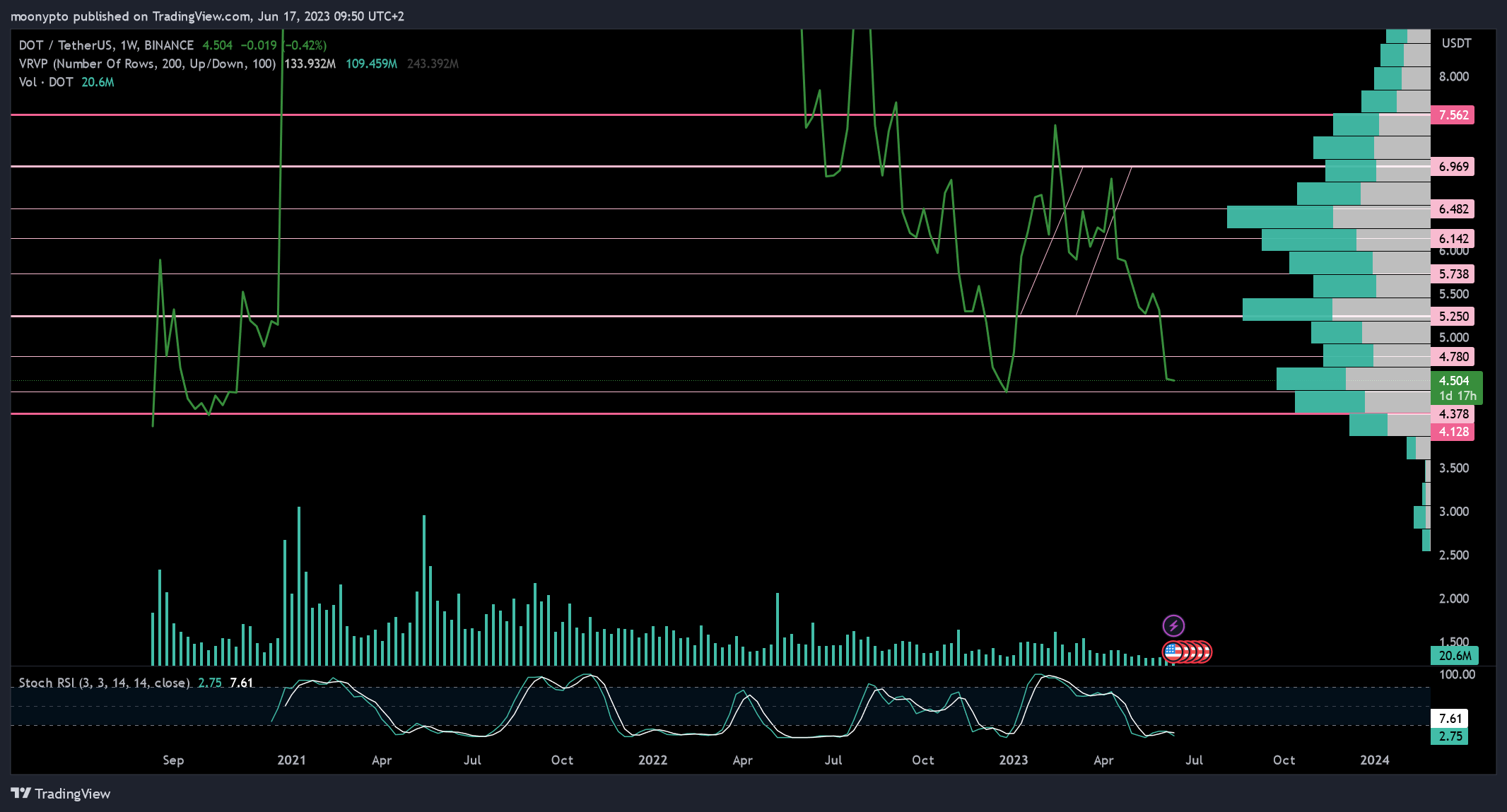 BINANCE:DOTUSDT Chart Image by moonypto