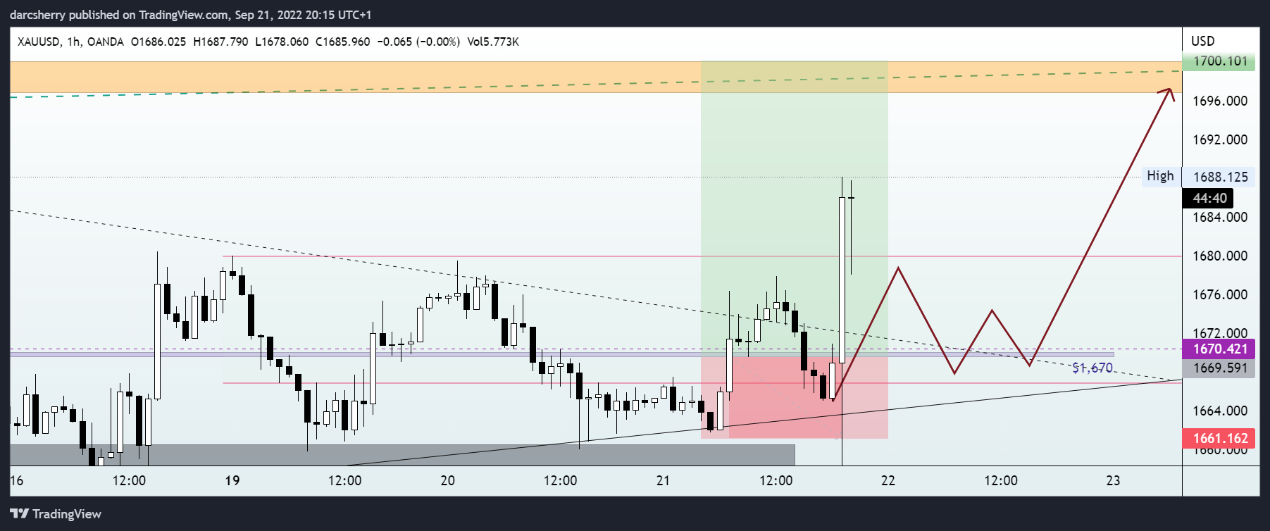 OANDA:XAUUSD Chart Image by darcsherry