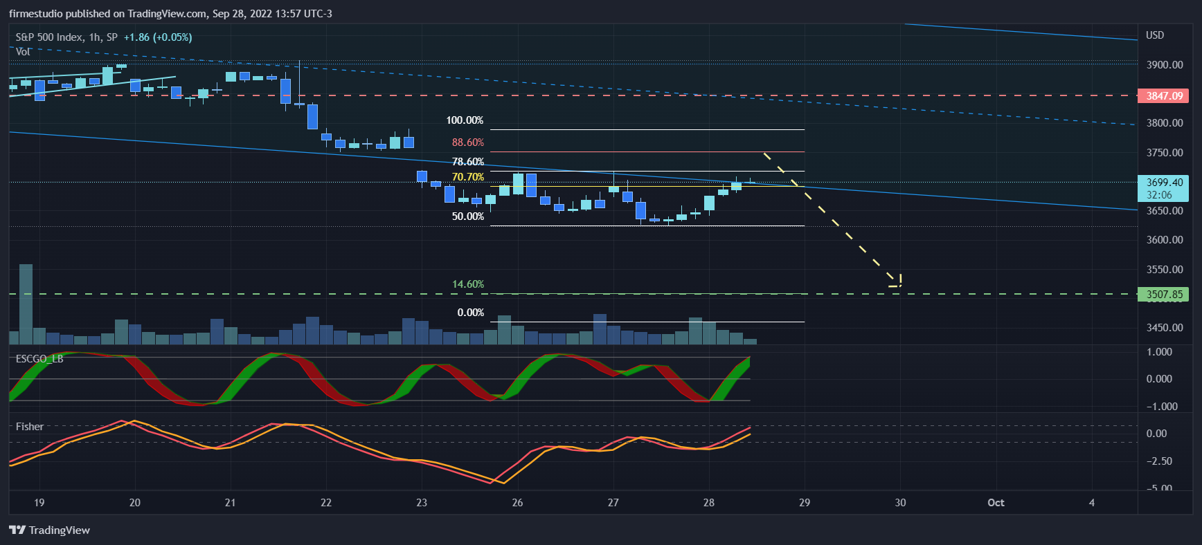 SP:SPX Chart Image by firmestudio