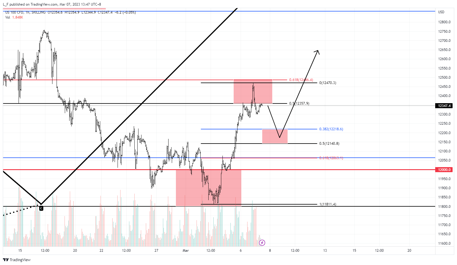 SKILLING:NASDAQ Chart Image by L_F
