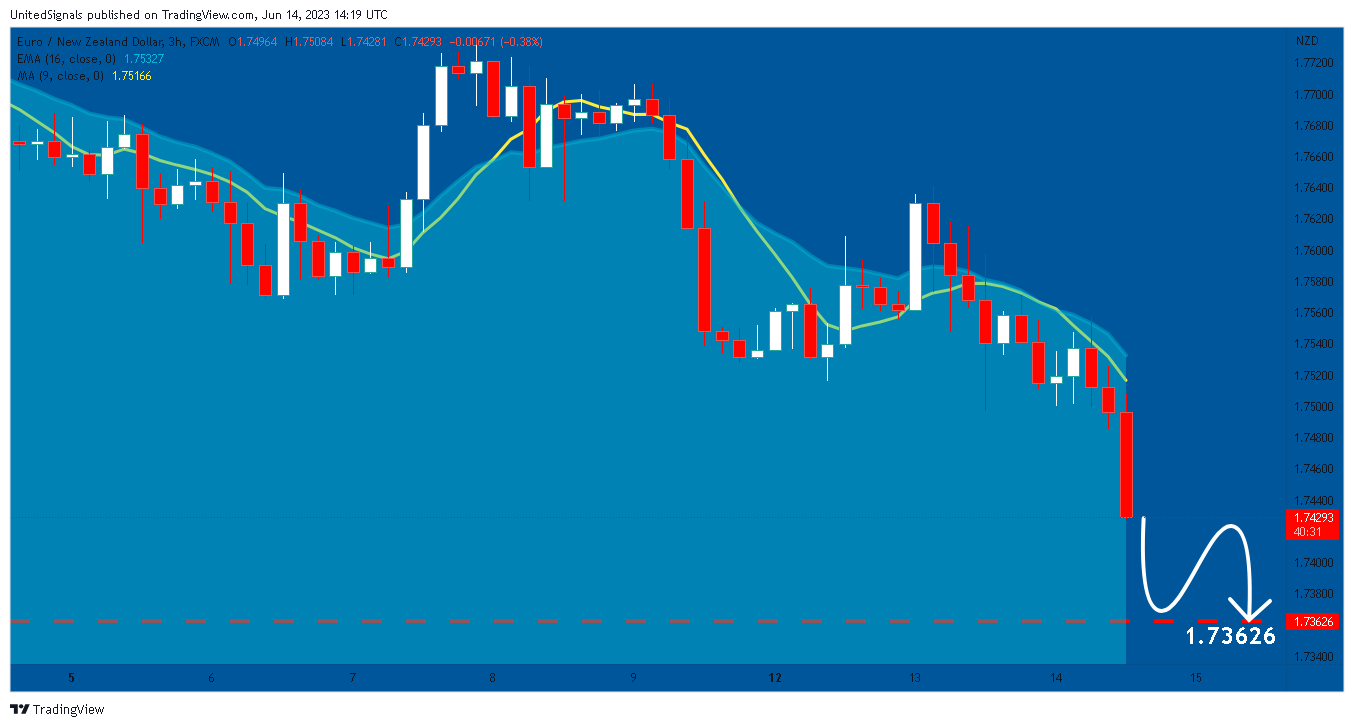 FX:EURNZD Chart Image by UnitedSignals