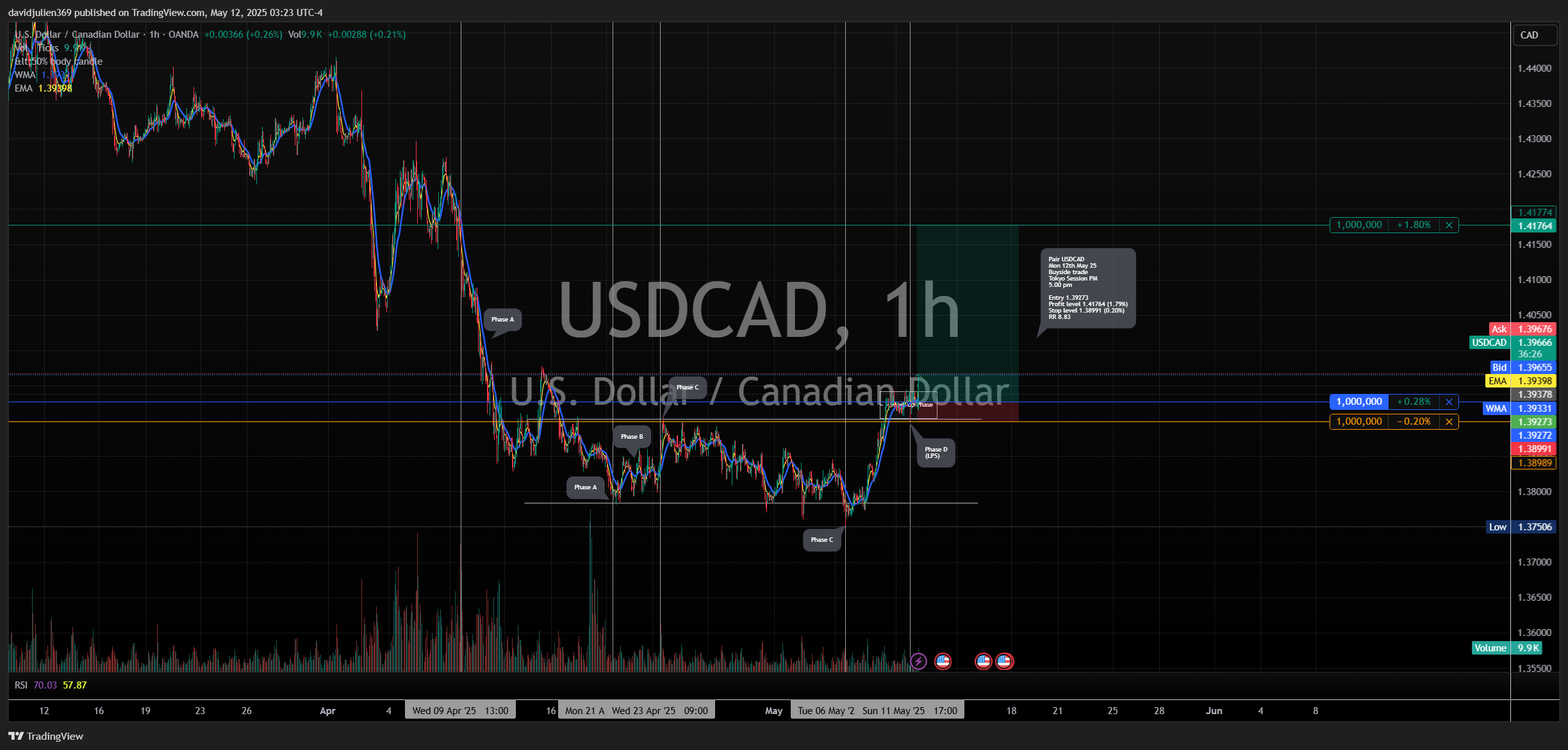 OANDA:USDCAD Chart Image by davidjulien369