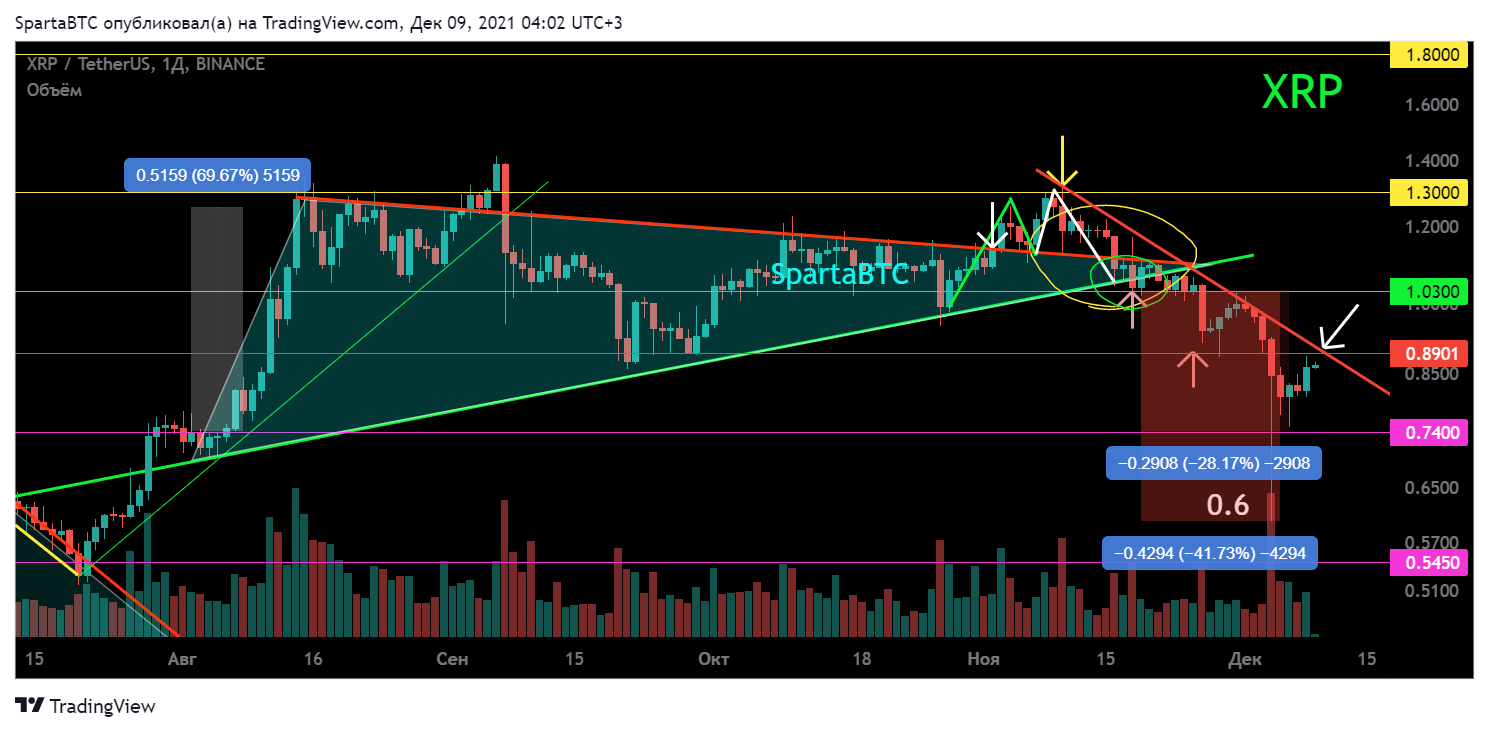 BINANCE:XRPUSDT Chart Image by SpartaBTC