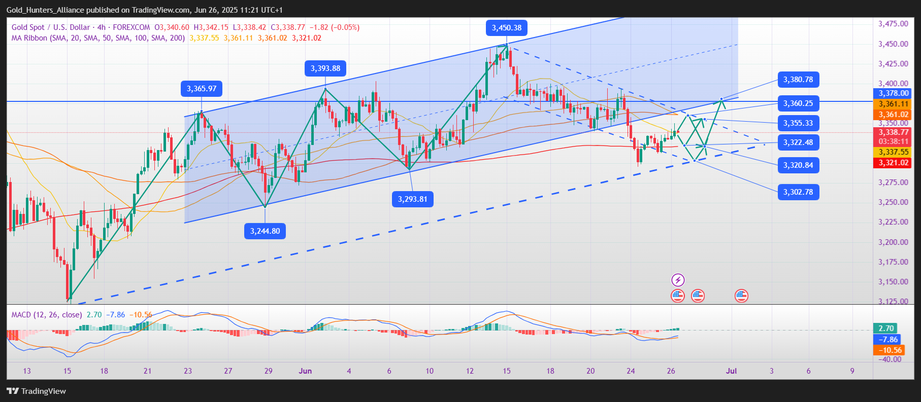 FOREXCOM:XAUUSD Chart Image by Gold_Hunters_Alliance