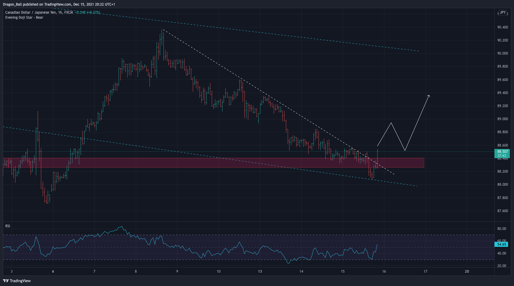 FX:CADJPY Chart Image by Dragon_Ball