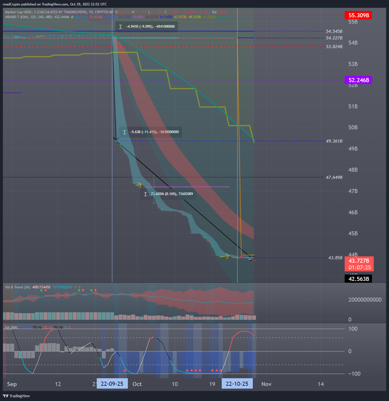 CRYPTOCAP:USDC Chart Image by readCrypto