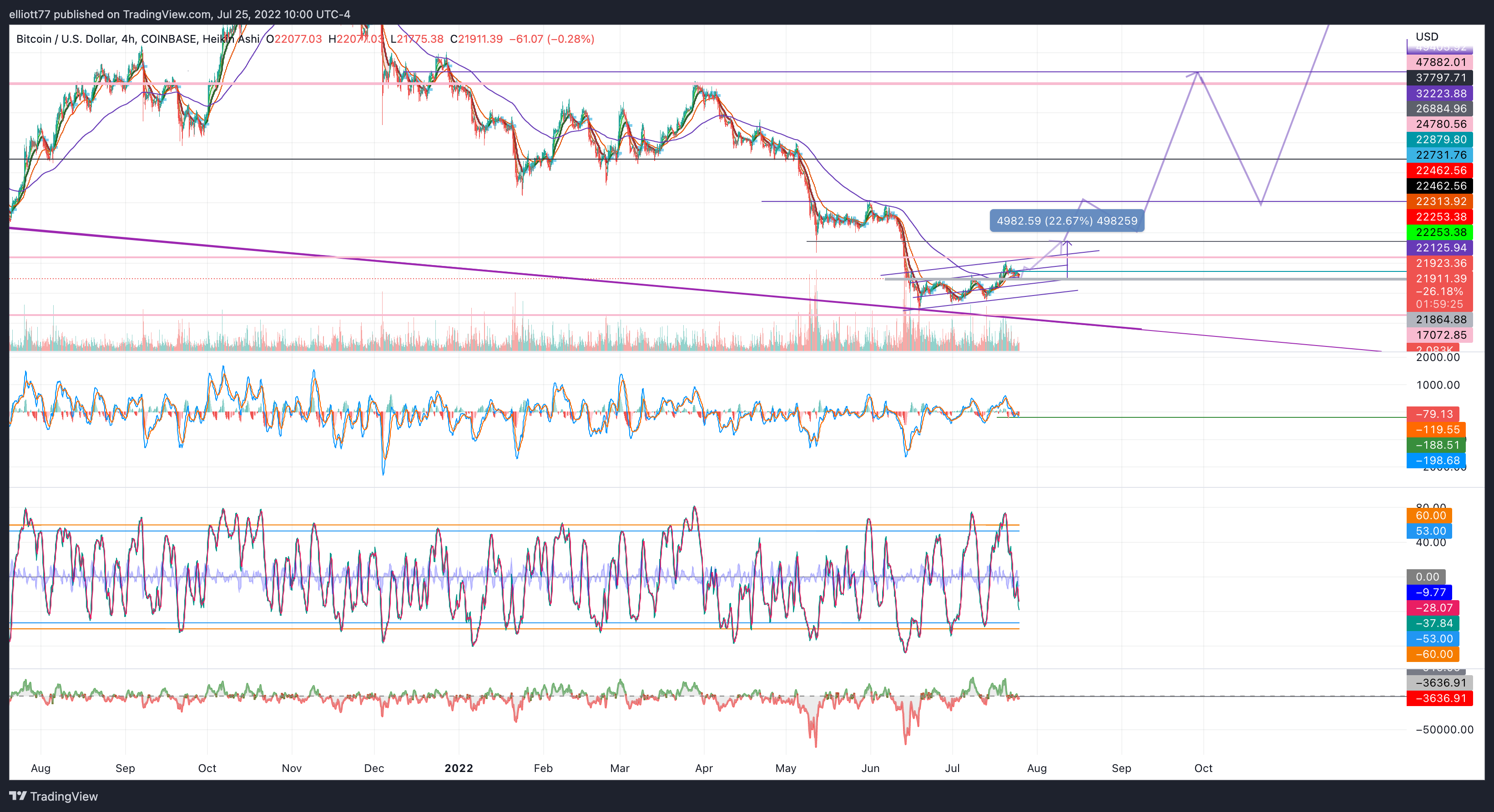 COINBASE:BTCUSD Chart Image by elliott77