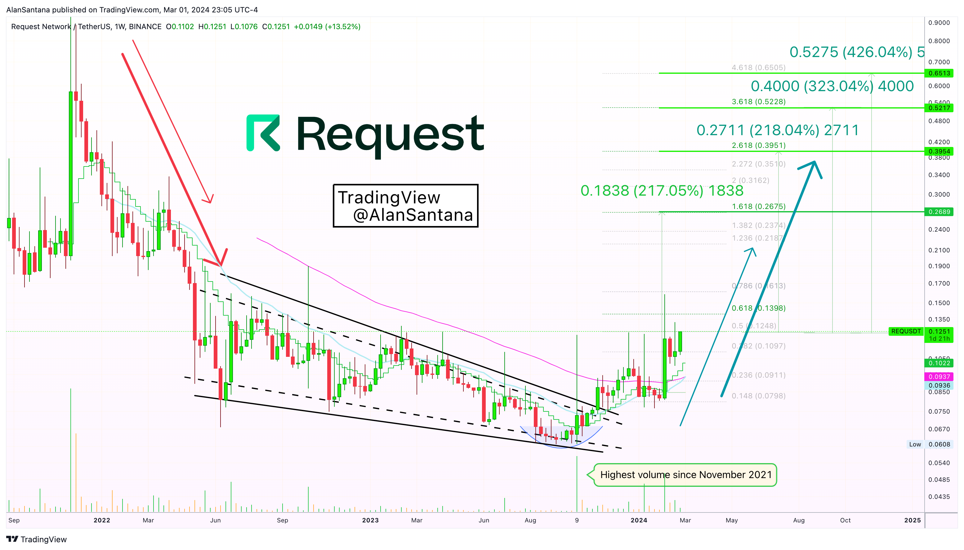BINANCE:REQUSDT Chart Image by MasterAnanda