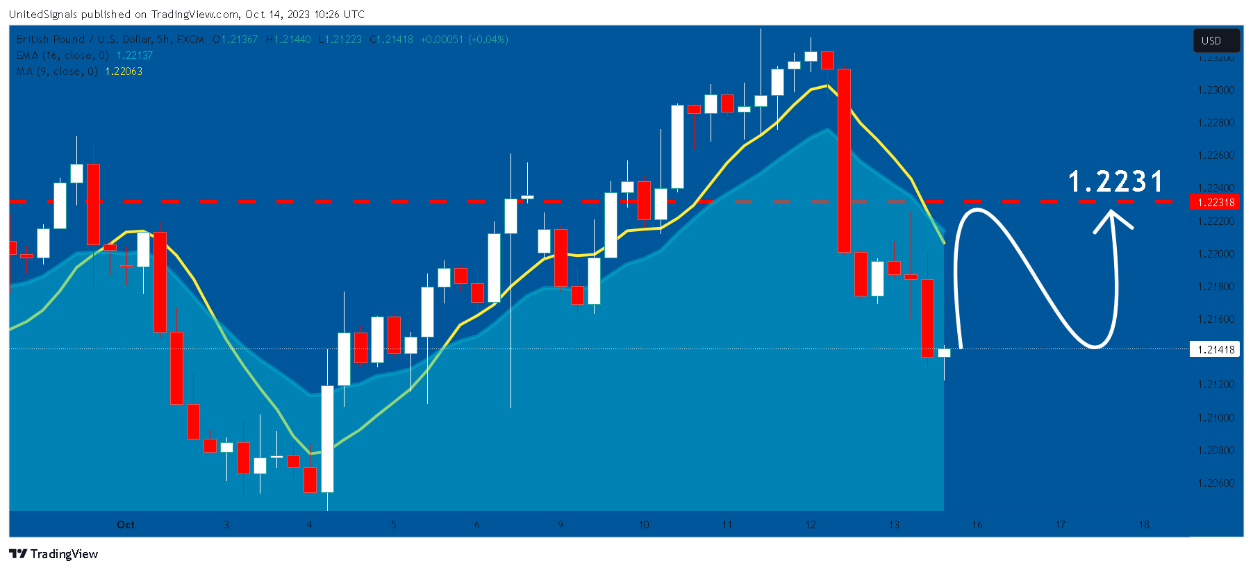 FX:GBPUSD Chart Image by UnitedSignals