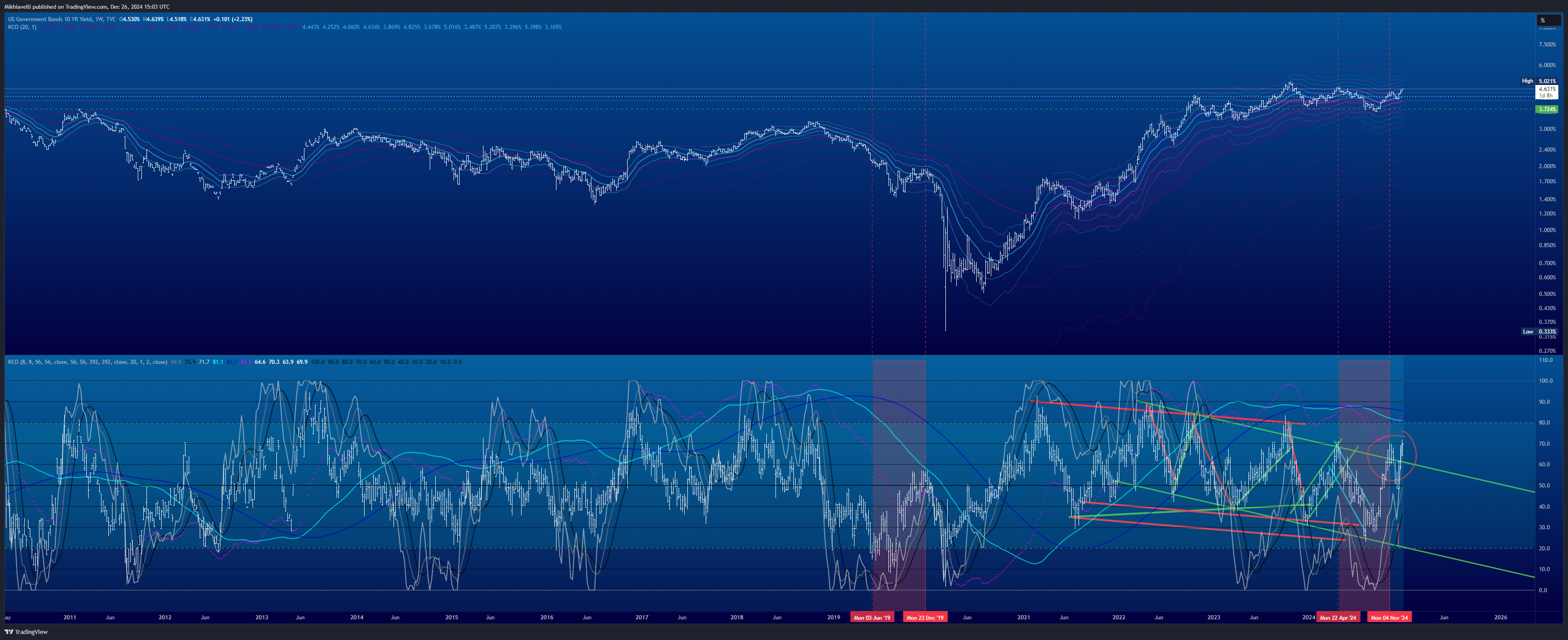 TVC:US10Y Chart Image by Mikhiavelli