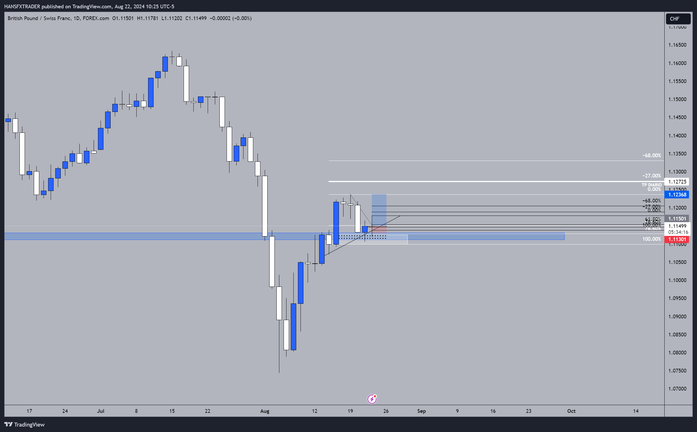 FOREXCOM:GBPCHF Chart Image by HANSFXTRADER