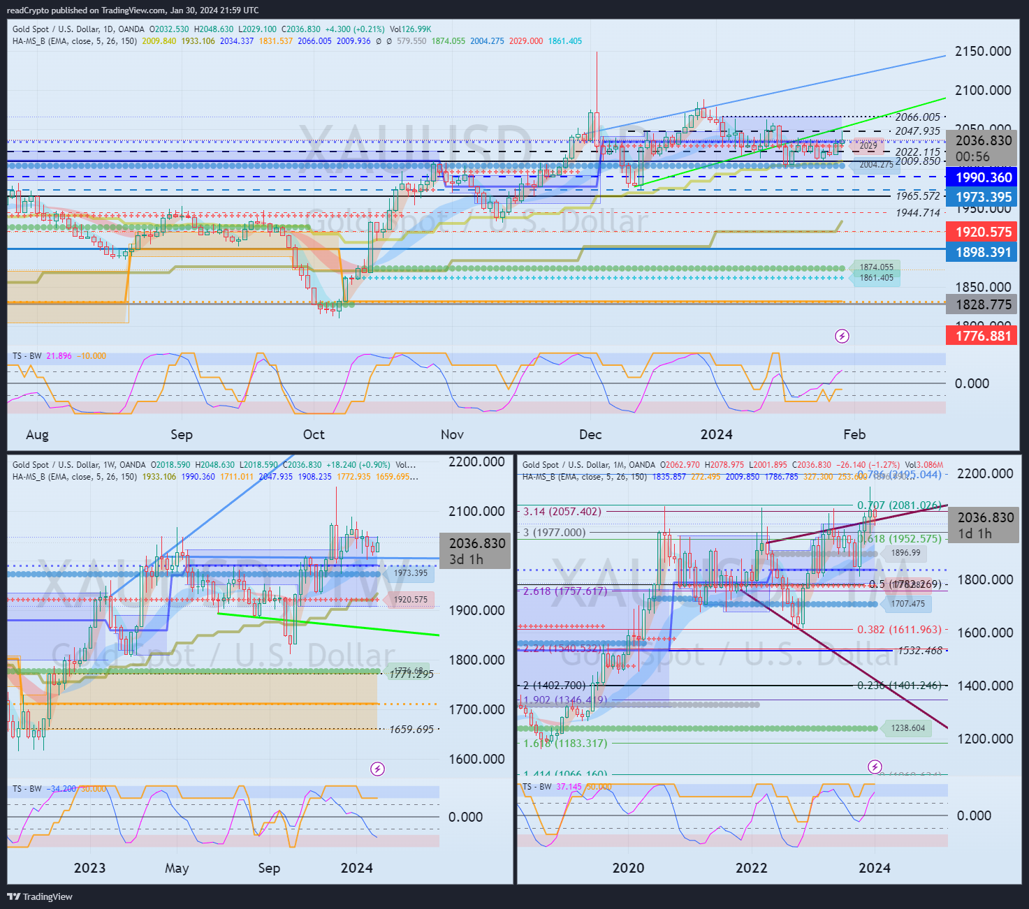 OANDA:XAUUSD Chart Image by readCrypto
