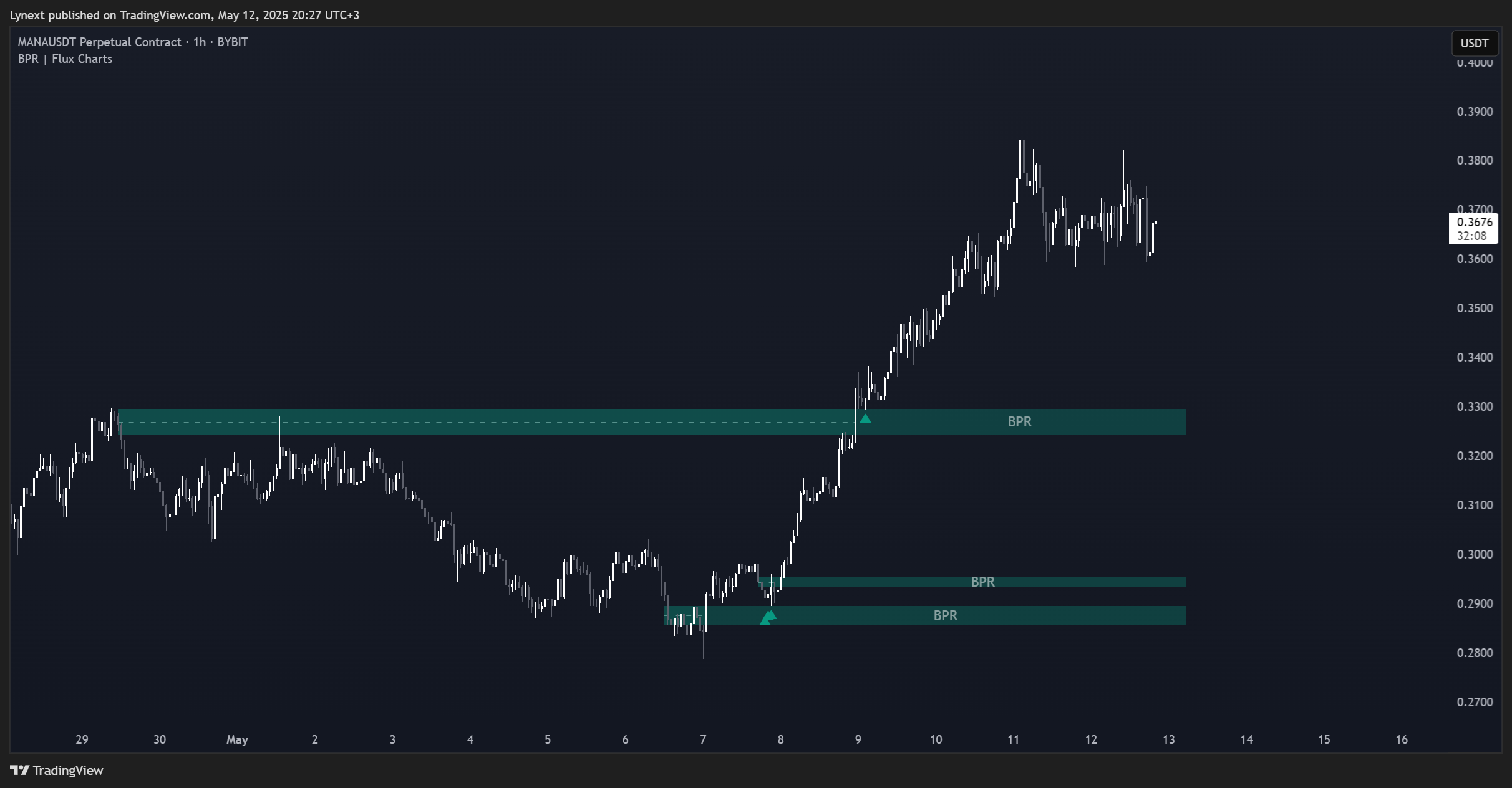 BYBIT:MANAUSDT.P Chart Image by Lynext