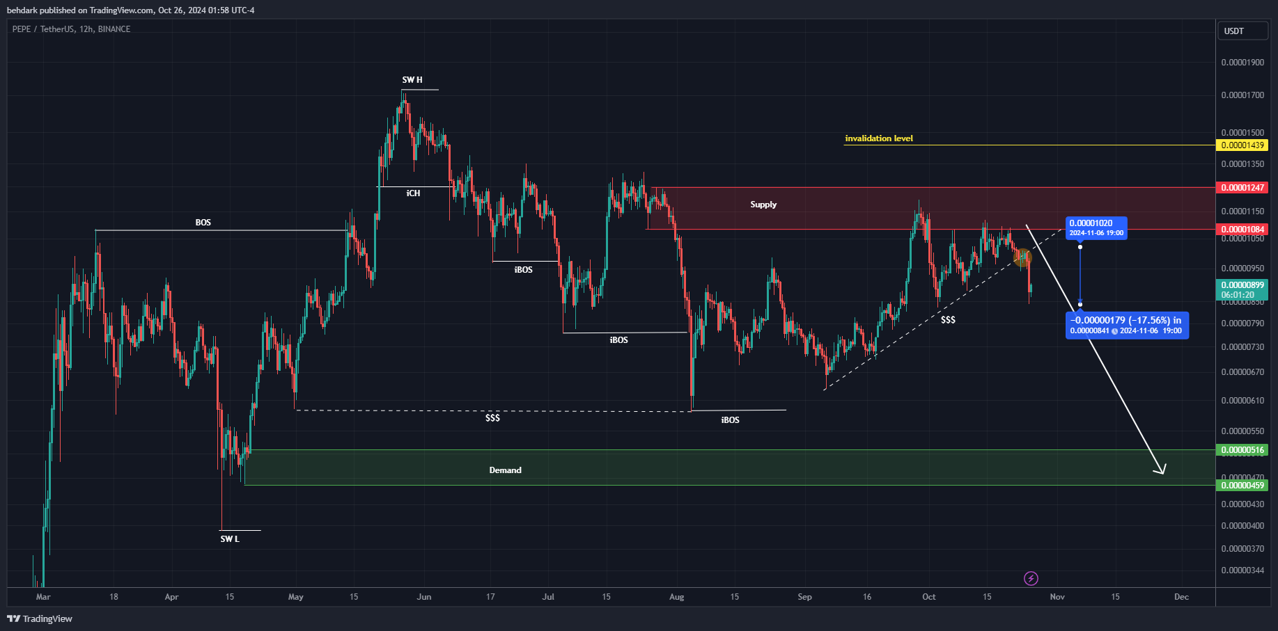 BINANCE:PEPEUSDT Chart Image by behdark