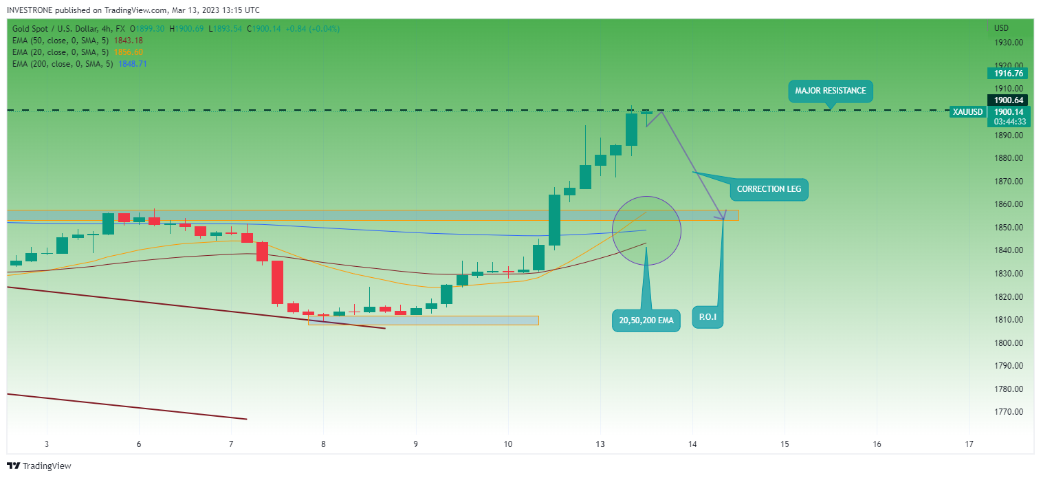 FX:XAUUSD Chart Image by INVESTRONE