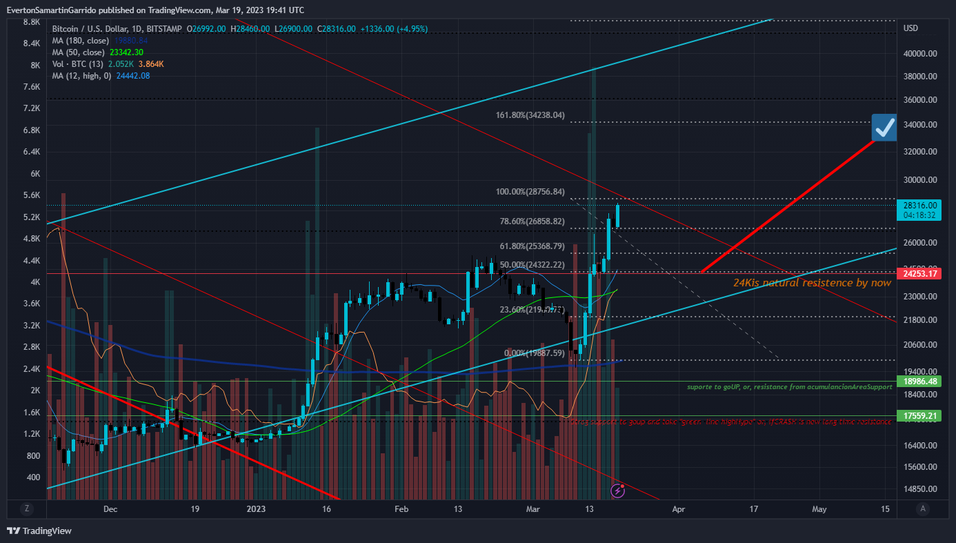 BITSTAMP:BTCUSD Chart Image by EvertonSamartinGarrido