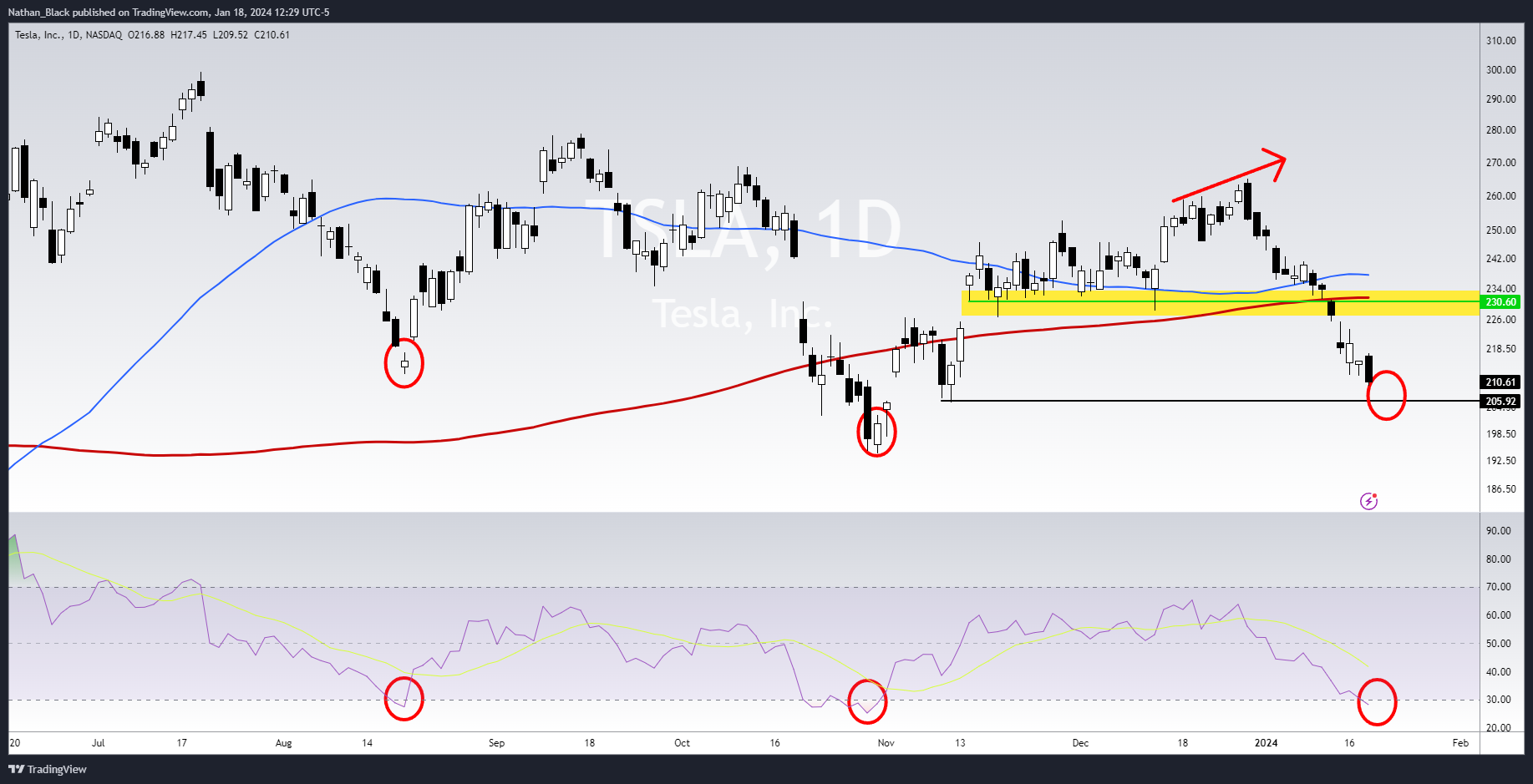 BATS:TSLA Chart Image by Nathan_The_Finance_Hydra