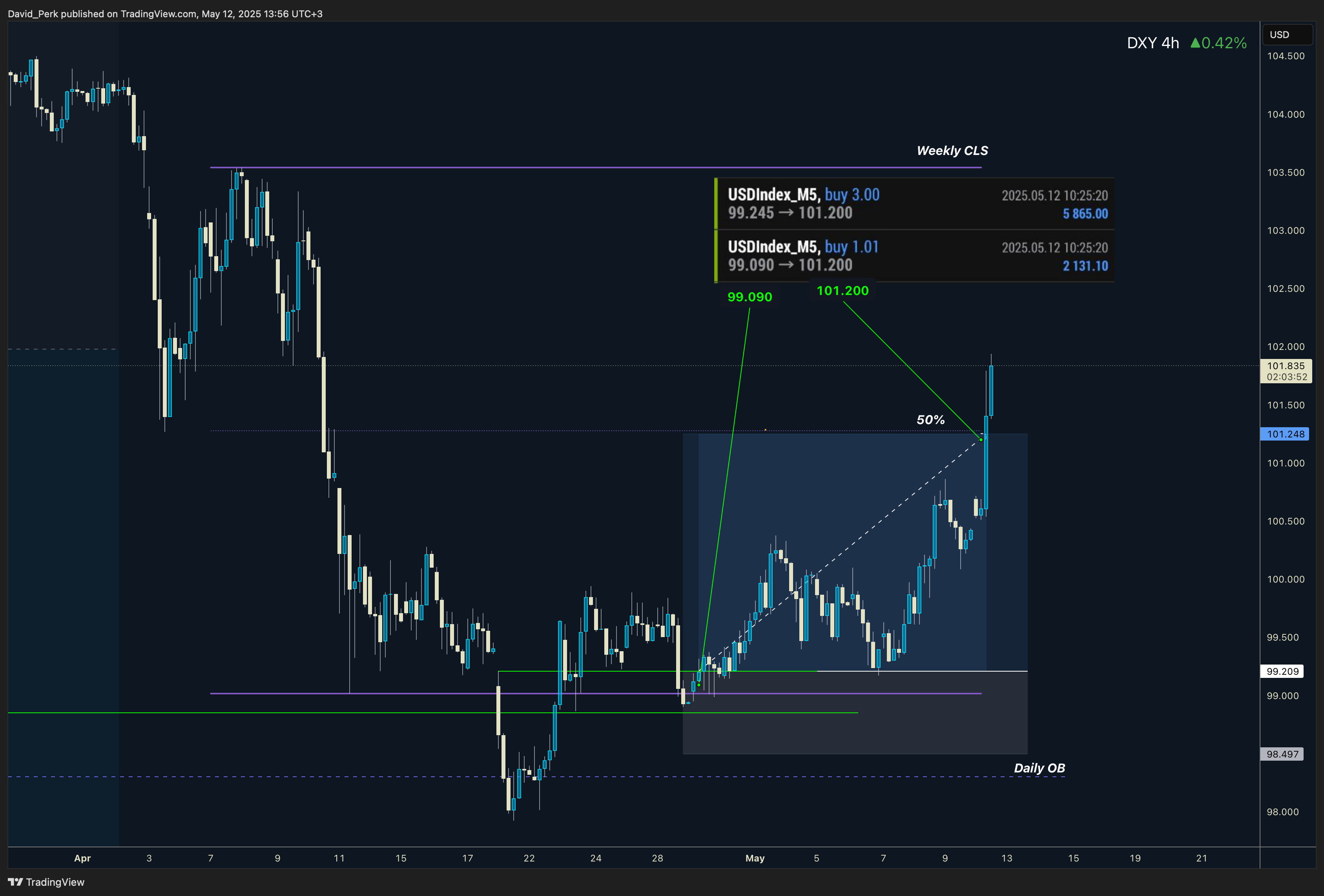 TVC:DXY Chart Image by David_Perk