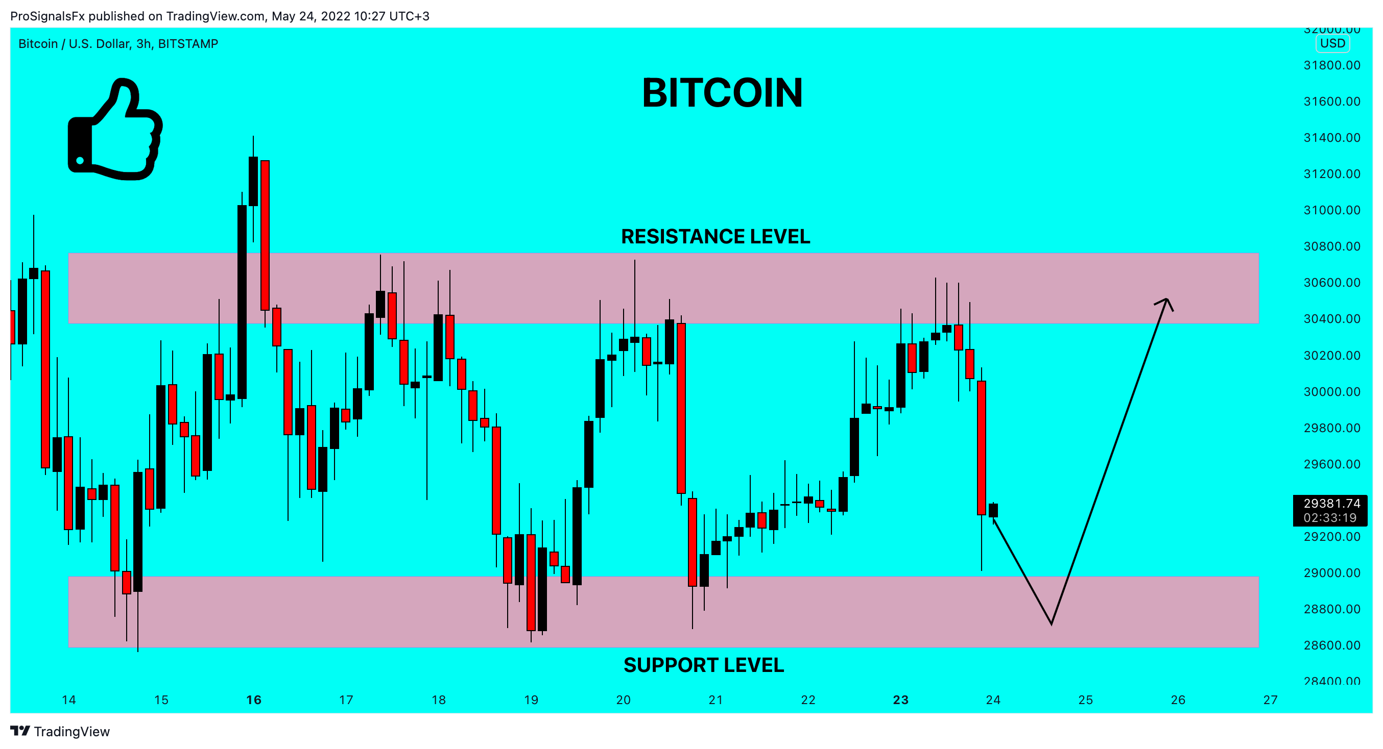 BITSTAMP:BTCUSD Chart Image by ProSignalsFx