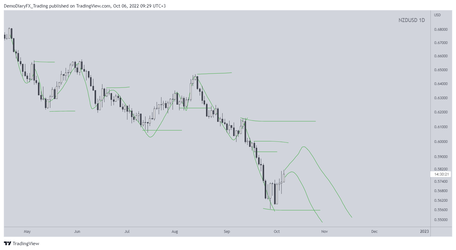 OANDA:NZDUSD Chart Image by Yelli_trades