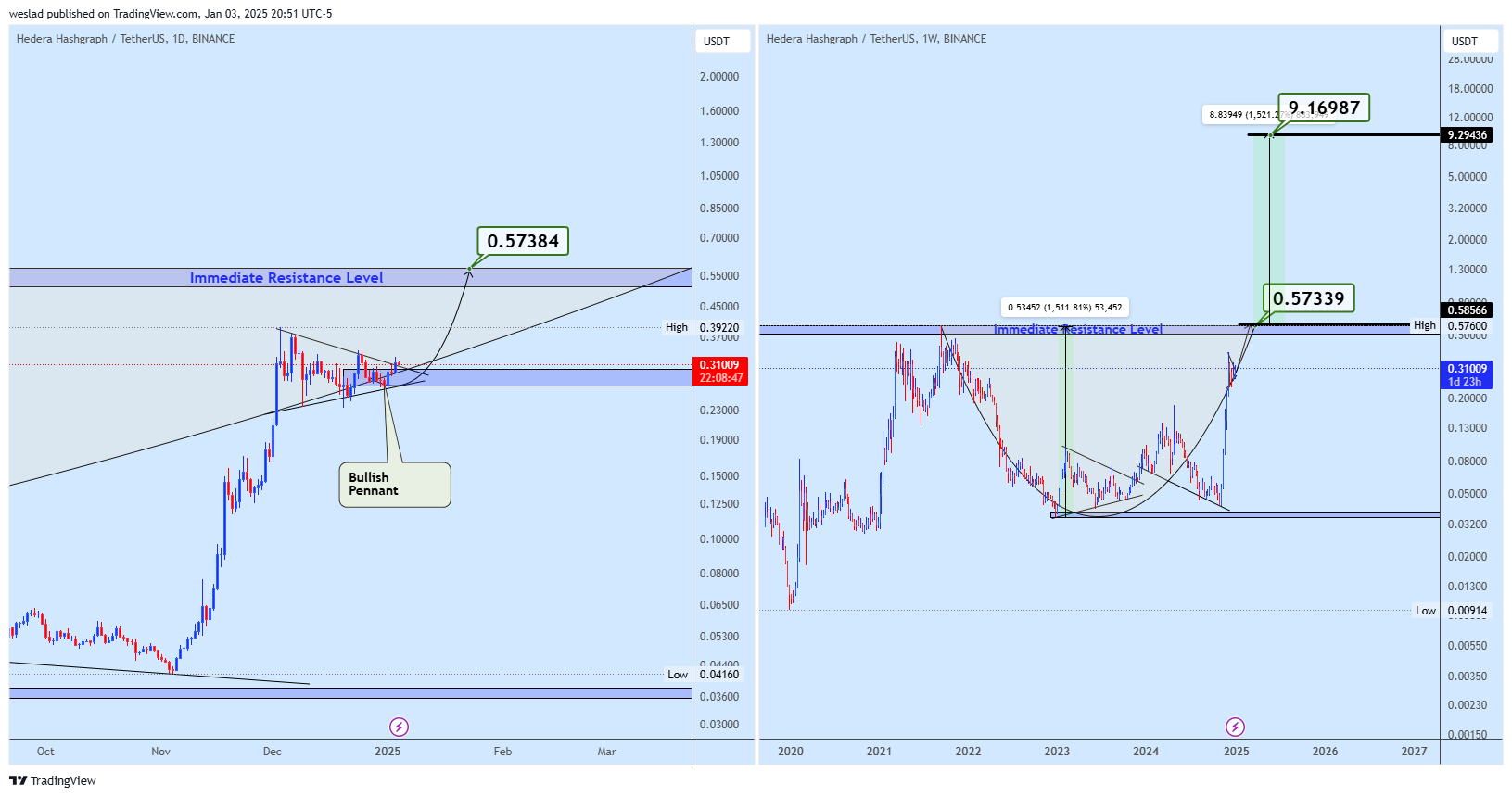 BINANCE:HBARUSDT Chart Image by weslad
