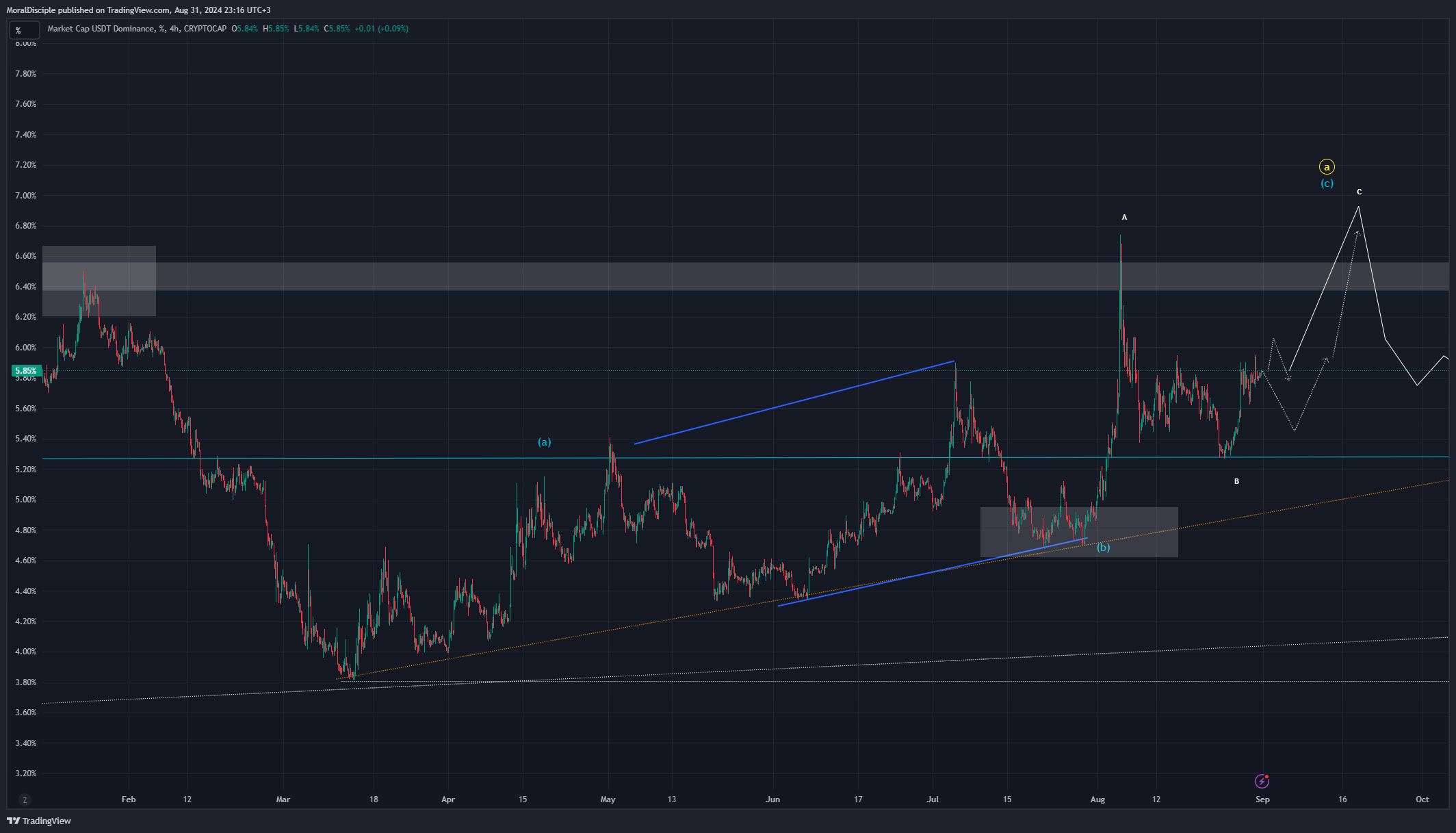 CRYPTOCAP:USDT.D Chart Image by MoralDisciple
