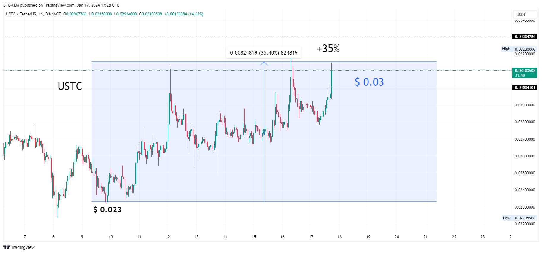 BINANCE:USTCUSDT Chart Image by BTC-XLM