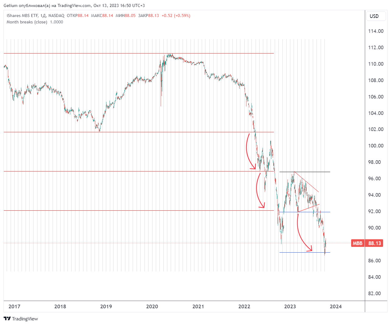 BATS:MBB Chart Image by Gelium